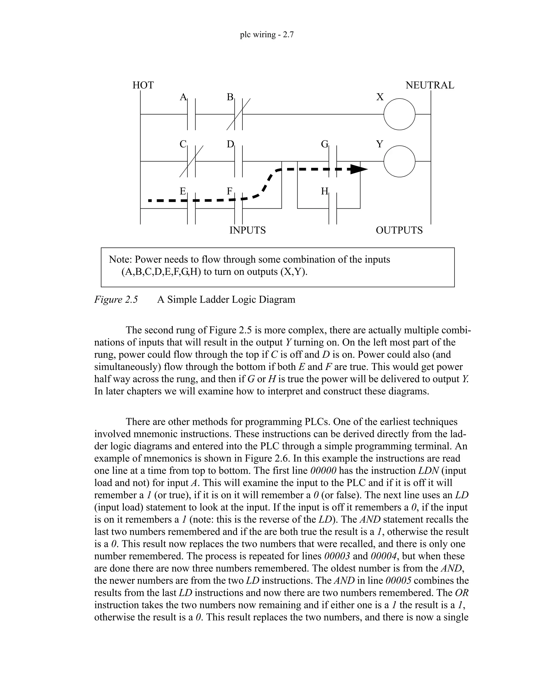 plc wiring - 2.7
Figure 2.5 A Simple Ladder Logic Diagram
The second rung of Figure 2.5 is more complex, there are actually multiple combi-
nations of inputs that will result in the output Y turning on. On the left most part of the
rung, power could flow through the top if C is off and D is on. Power could also (and
simultaneously) flow through the bottom if both E and F are true. This would get power
half way across the rung, and then if G or H is true the power will be delivered to output Y.
In later chapters we will examine how to interpret and construct these diagrams.
There are other methods for programming PLCs. One of the earliest techniques
involved mnemonic instructions. These instructions can be derived directly from the lad-
der logic diagrams and entered into the PLC through a simple programming terminal. An
example of mnemonics is shown in Figure 2.6. In this example the instructions are read
one line at a time from top to bottom. The first line 00000 has the instruction LDN (input
load and not) for input A. This will examine the input to the PLC and if it is off it will
remember a 1 (or true), if it is on it will remember a 0 (or false). The next line uses an LD
(input load) statement to look at the input. If the input is off it remembers a 0, if the input
is on it remembers a 1 (note: this is the reverse of the LD). The AND statement recalls the
last two numbers remembered and if the are both true the result is a 1, otherwise the result
is a 0. This result now replaces the two numbers that were recalled, and there is only one
number remembered. The process is repeated for lines 00003 and 00004, but when these
are done there are now three numbers remembered. The oldest number is from the AND,
the newer numbers are from the two LD instructions. The AND in line 00005 combines the
results from the last LD instructions and now there are two numbers remembered. The OR
instruction takes the two numbers now remaining and if either one is a 1 the result is a 1,
otherwise the result is a 0. This result replaces the two numbers, and there is now a single
HOT NEUTRAL
INPUTS OUTPUTS
A B X
C D
E F
G
H
Y
Note: Power needs to flow through some combination of the inputs
(A,B,C,D,E,F,G,H) to turn on outputs (X,Y).
 