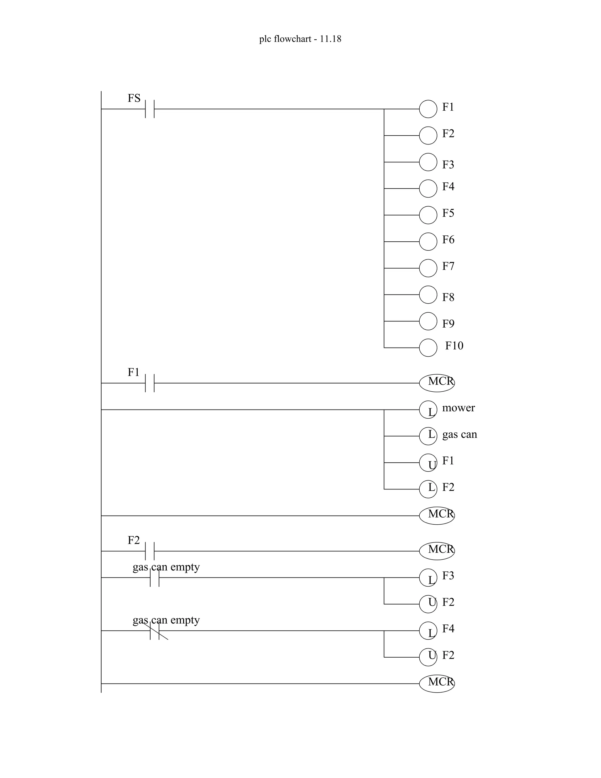 plc flowchart - 11.18
FS
F1
F2
F3
F4
F5
F6
F7
F8
F9
F10
F1
MCR
MCR
mower
gas can
L
L
F1
F2
U
L
F2
MCR
MCR
F3
F2
L
U
gas can empty
F4
F2
L
U
gas can empty
 