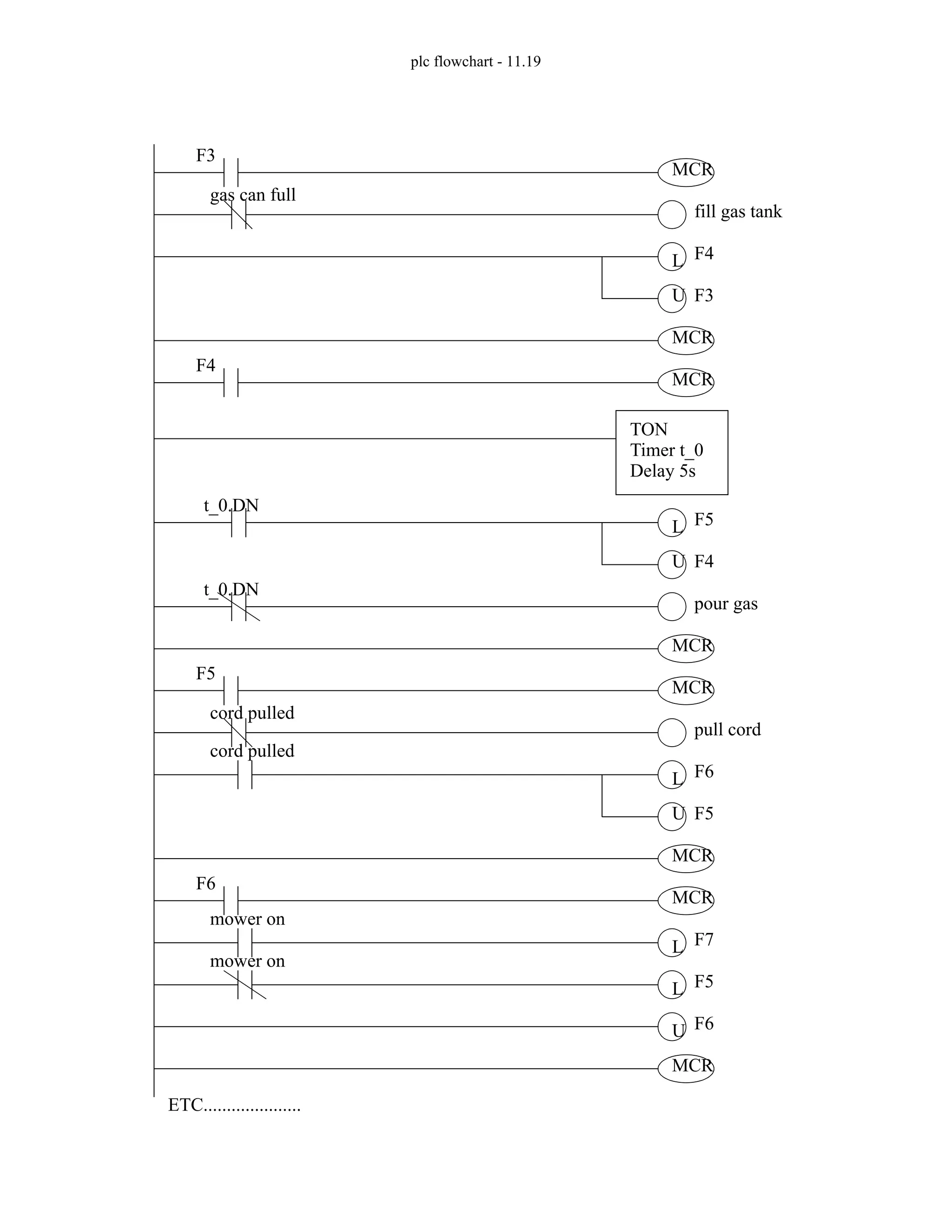 plc flowchart - 11.19
F3
MCR
MCR
F4
F3
L
U
F4
MCR
MCR
F5
F4
L
U
t_0.DN
pour gas
t_0.DN
fill gas tank
gas can full
TON
Timer t_0
Delay 5s
F5
MCR
MCR
F6
F5
L
U
pull cord
cord pulled
cord pulled
F6
MCR
MCR
F7
L
mower on
F5
L
mower on
F6
U
ETC.....................
 