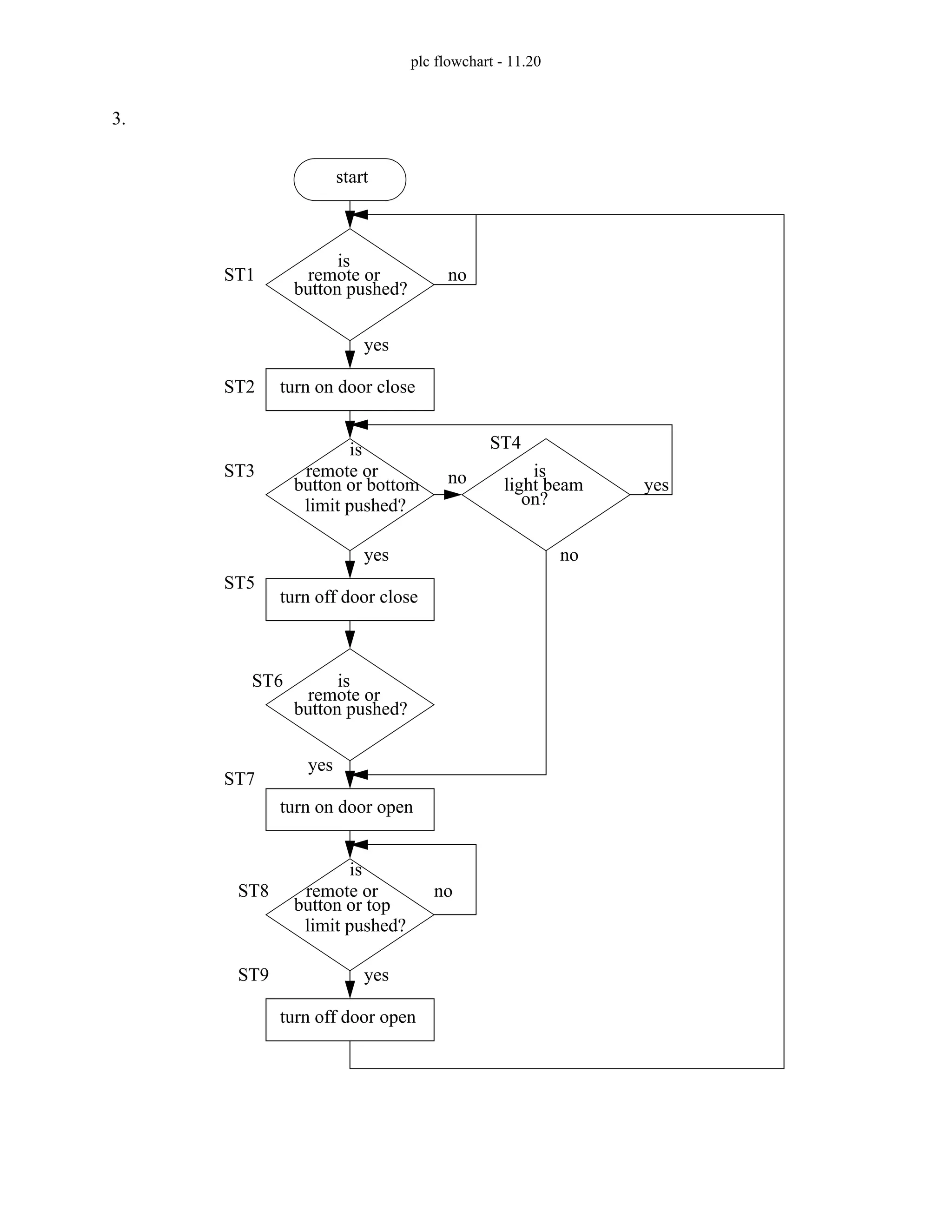 plc flowchart - 11.20
3.
ST1
start
is
remote or
button pushed?
yes
no
turn on door close
is
remote or
button or bottom
yes
no is
light beam
on?
no
yes
limit pushed?
turn off door close
is
remote or
button pushed?
yes
turn on door open
is
remote or
button or top
yes
limit pushed?
turn off door open
no
ST2
ST3
ST4
ST5
ST6
ST7
ST8
ST9
 
