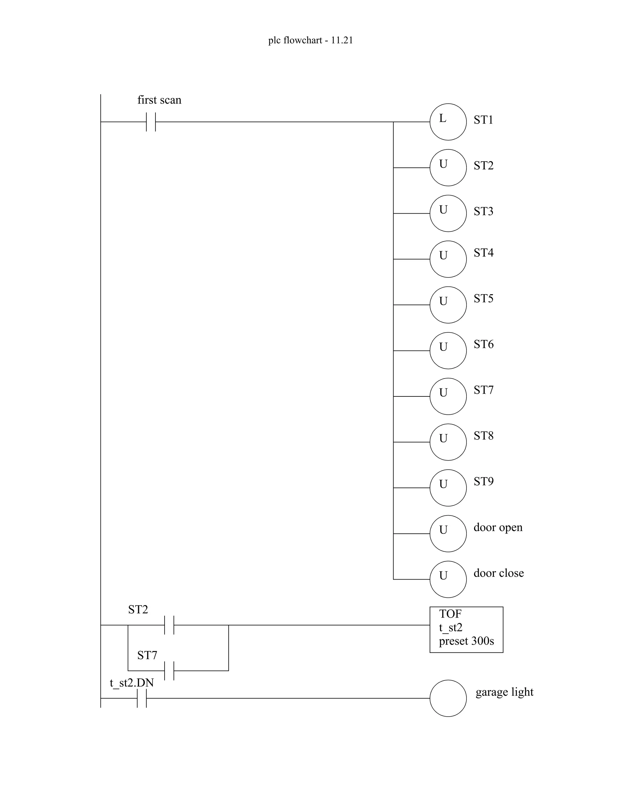 plc flowchart - 11.21
L
U
U
U
U
U
U
U
U
first scan
ST1
ST2
ST3
ST4
ST5
ST6
ST7
ST8
ST9
ST2
ST7
TOF
t_st2
preset 300s
t_st2.DN
garage light
U
U
door open
door close
 