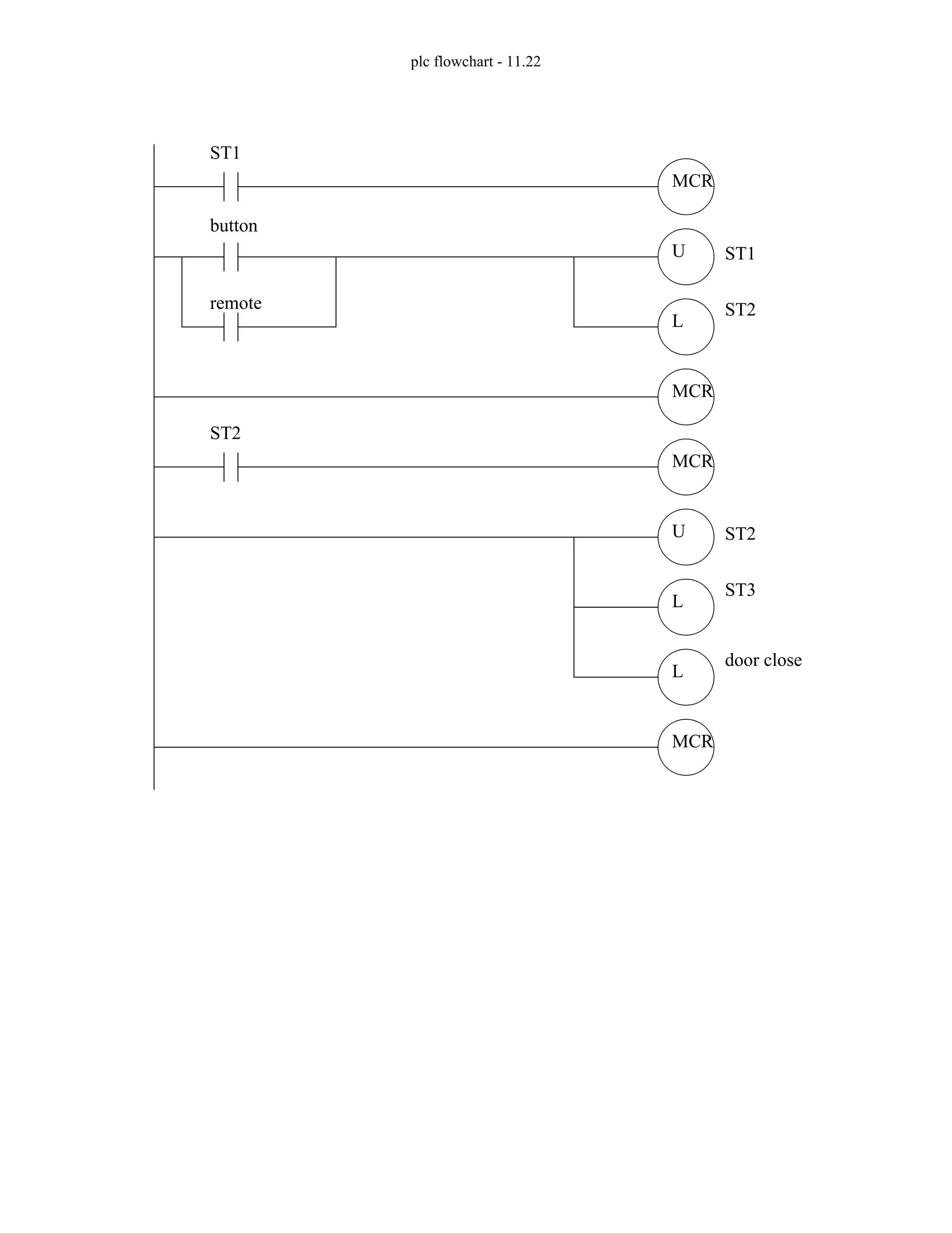 plc flowchart - 11.22
MCR
ST1
MCR
U
button
L
remote
ST1
ST2
MCR
ST2
MCR
U
L
ST2
ST3
L
door close
 