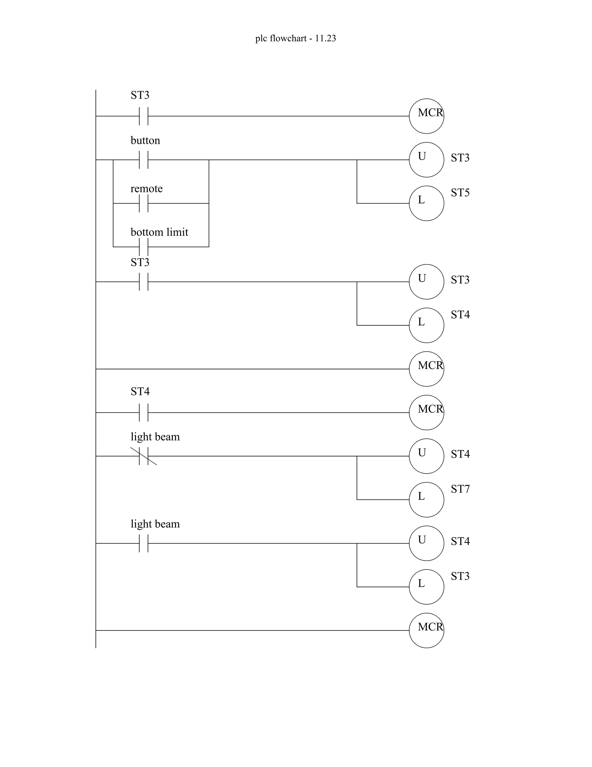 plc flowchart - 11.23
MCR
ST3
MCR
U
button
L
remote
ST3
ST5
bottom limit
U
ST3
ST3
L
ST4
MCR
ST4
MCR
U
light beam
L
ST4
ST7
U
light beam
L
ST4
ST3
 