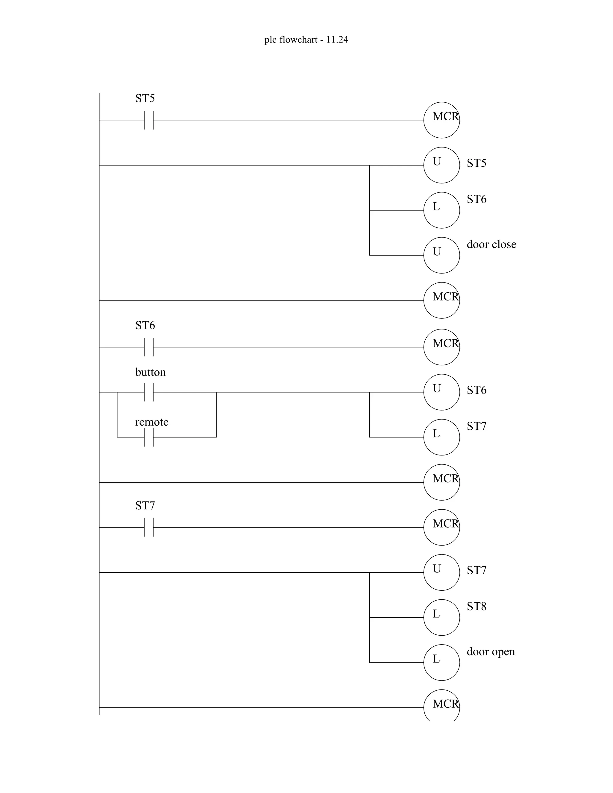 plc flowchart - 11.24
MCR
ST5
MCR
U
L
ST5
ST6
U
door close
MCR
ST6
MCR
U
button
L
remote
ST6
ST7
MCR
ST7
MCR
U
L
ST7
ST8
L
door open
 