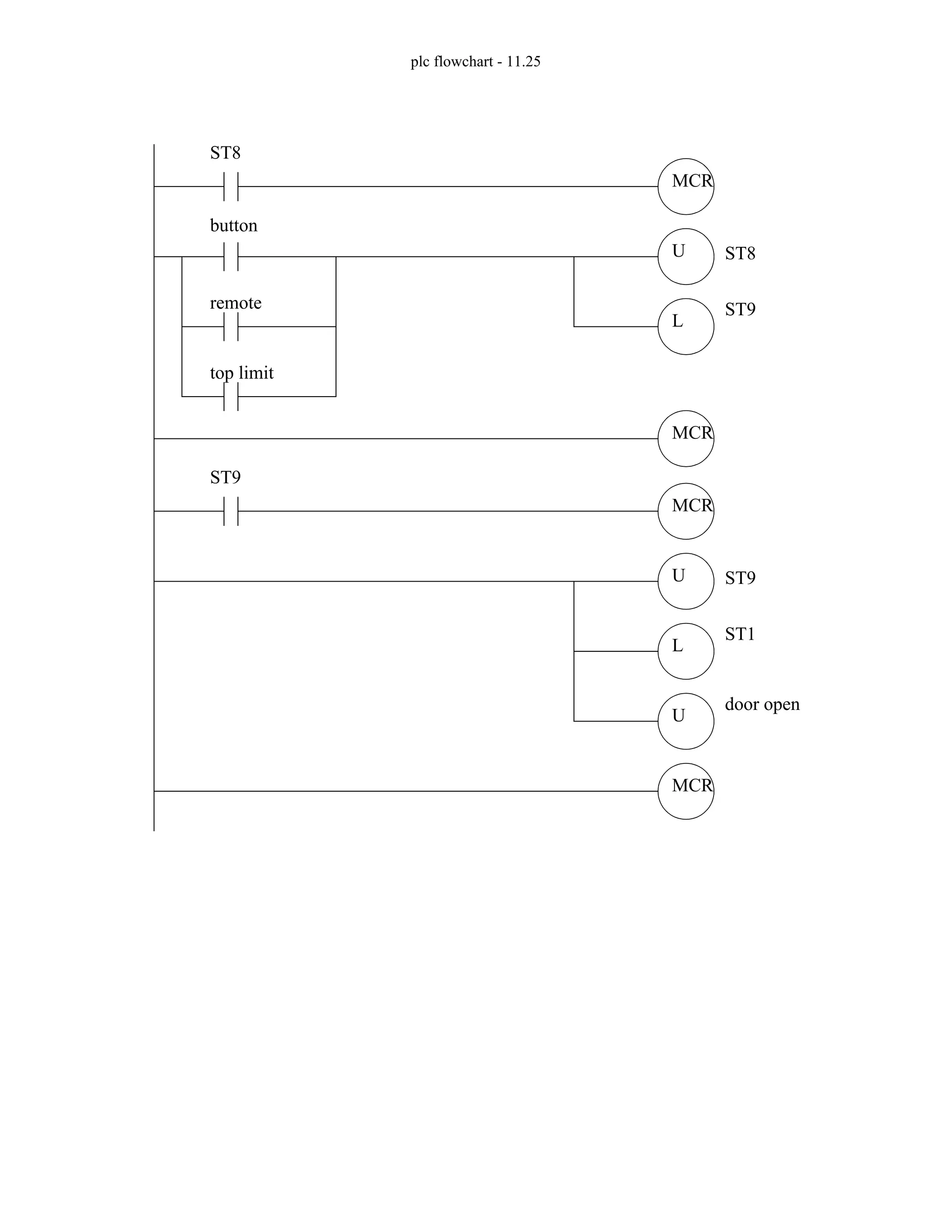 plc flowchart - 11.25
MCR
ST8
MCR
U
button
L
remote
ST8
ST9
top limit
MCR
ST9
MCR
U
L
ST9
ST1
U
door open
 