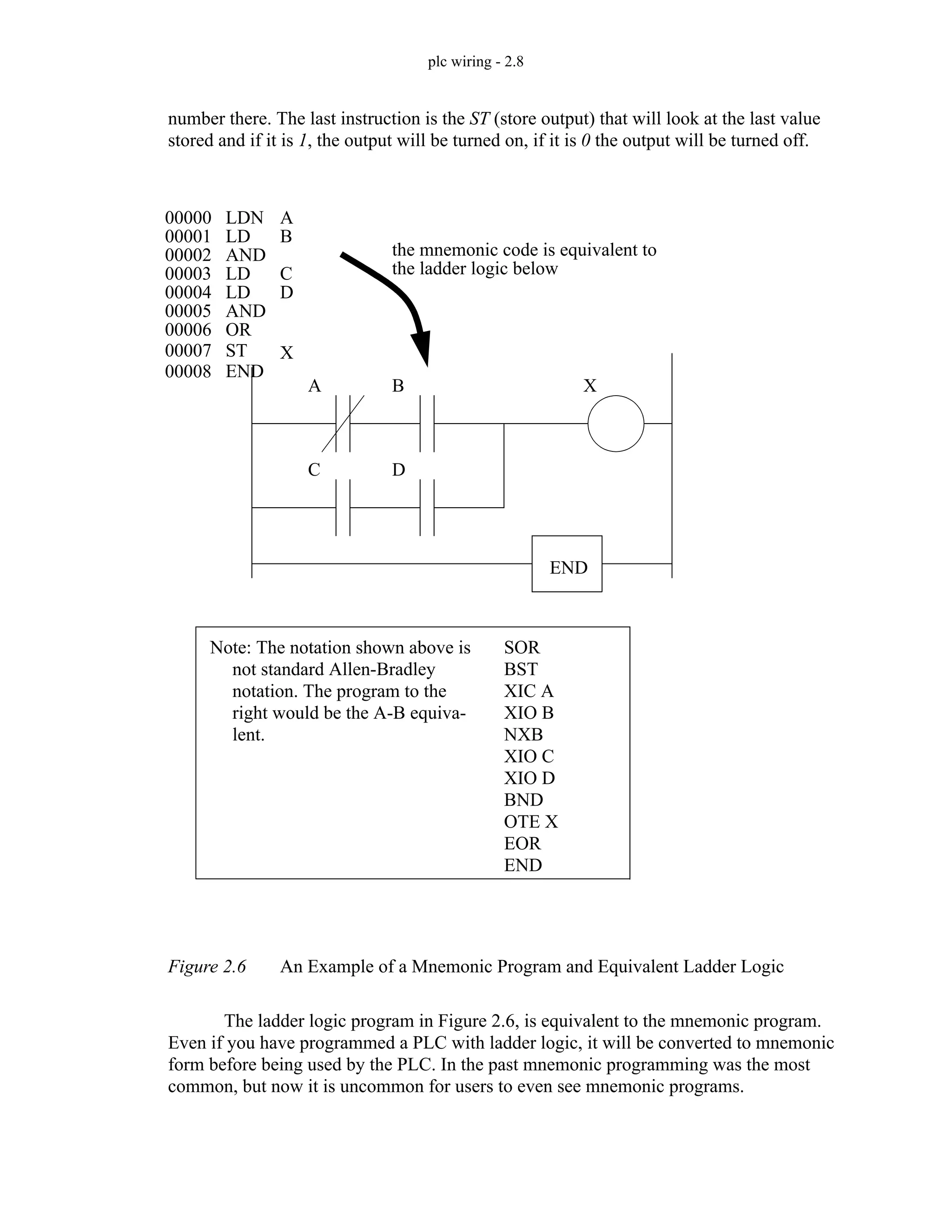 plc wiring - 2.8
number there. The last instruction is the ST (store output) that will look at the last value
stored and if it is 1, the output will be turned on, if it is 0 the output will be turned off.
Figure 2.6 An Example of a Mnemonic Program and Equivalent Ladder Logic
The ladder logic program in Figure 2.6, is equivalent to the mnemonic program.
Even if you have programmed a PLC with ladder logic, it will be converted to mnemonic
form before being used by the PLC. In the past mnemonic programming was the most
common, but now it is uncommon for users to even see mnemonic programs.
00000
00001
00002
00003
00004
00005
00006
LDN
LD
AND
LD
LD
AND
OR
A
B
C
D
A B
C D
X
END
the mnemonic code is equivalent to
the ladder logic below
ST
00007 X
END
00008
Note: The notation shown above is
not standard Allen-Bradley
notation. The program to the
right would be the A-B equiva-
lent.
SOR
BST
XIC A
XIO B
NXB
XIO C
XIO D
BND
OTE X
EOR
END
 