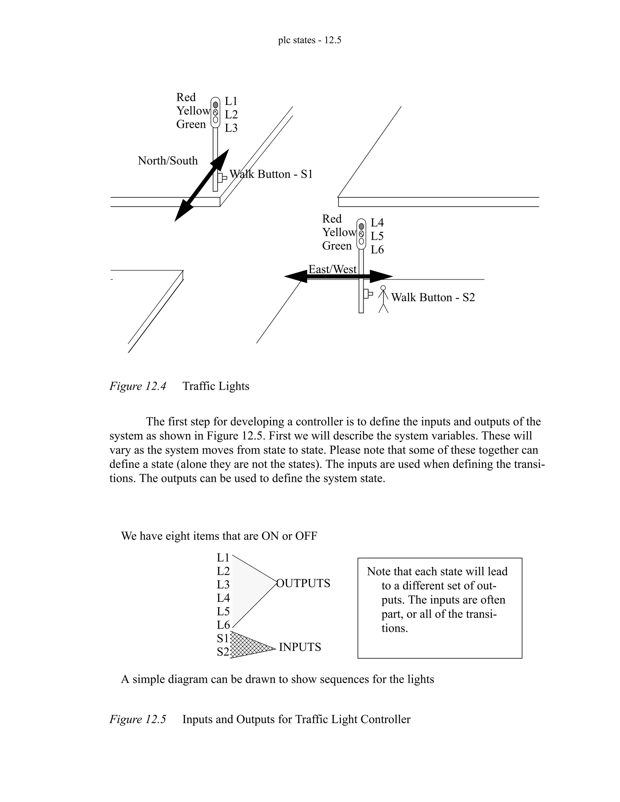 plc states - 12.5
Figure 12.4 Traffic Lights
The first step for developing a controller is to define the inputs and outputs of the
system as shown in Figure 12.5. First we will describe the system variables. These will
vary as the system moves from state to state. Please note that some of these together can
define a state (alone they are not the states). The inputs are used when defining the transi-
tions. The outputs can be used to define the system state.
Figure 12.5 Inputs and Outputs for Traffic Light Controller
Red
Yellow
Green
L1
L2
L3
Red
Yellow
Green
L4
L5
L6
East/West
North/South
Walk Button - S2
Walk Button - S1
We have eight items that are ON or OFF
L1
L2
L3
L4
L5
L6
S1
S2
OUTPUTS
INPUTS
A simple diagram can be drawn to show sequences for the lights
Note that each state will lead
to a different set of out-
puts. The inputs are often
part, or all of the transi-
tions.
 