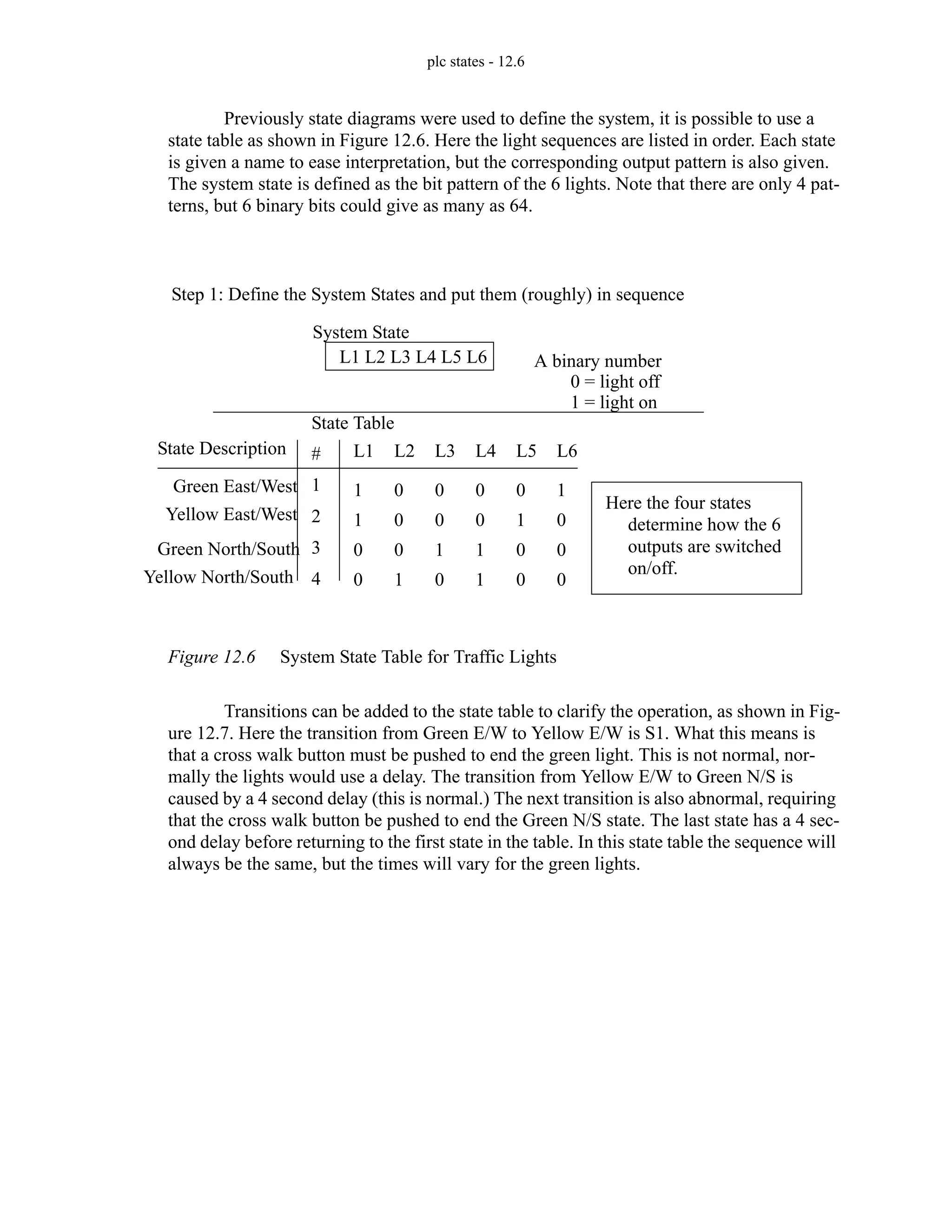 plc states - 12.6
Previously state diagrams were used to define the system, it is possible to use a
state table as shown in Figure 12.6. Here the light sequences are listed in order. Each state
is given a name to ease interpretation, but the corresponding output pattern is also given.
The system state is defined as the bit pattern of the 6 lights. Note that there are only 4 pat-
terns, but 6 binary bits could give as many as 64.
Figure 12.6 System State Table for Traffic Lights
Transitions can be added to the state table to clarify the operation, as shown in Fig-
ure 12.7. Here the transition from Green E/W to Yellow E/W is S1. What this means is
that a cross walk button must be pushed to end the green light. This is not normal, nor-
mally the lights would use a delay. The transition from Yellow E/W to Green N/S is
caused by a 4 second delay (this is normal.) The next transition is also abnormal, requiring
that the cross walk button be pushed to end the Green N/S state. The last state has a 4 sec-
ond delay before returning to the first state in the table. In this state table the sequence will
always be the same, but the times will vary for the green lights.
Step 1: Define the System States and put them (roughly) in sequence
L1 L2 L3 L4 L5 L6 A binary number
0 = light off
1 = light on
State Table
L1 L2 L3 L4 L5 L6
1
1
0
0
0
0
0
1
0
0
1
0
0
0
1
1
0
1
0
0
1
0
0
0
System State
#
1
2
3
4
Green North/South
Yellow North/South
Green East/West
Yellow East/West
State Description
Here the four states
determine how the 6
outputs are switched
on/off.
 