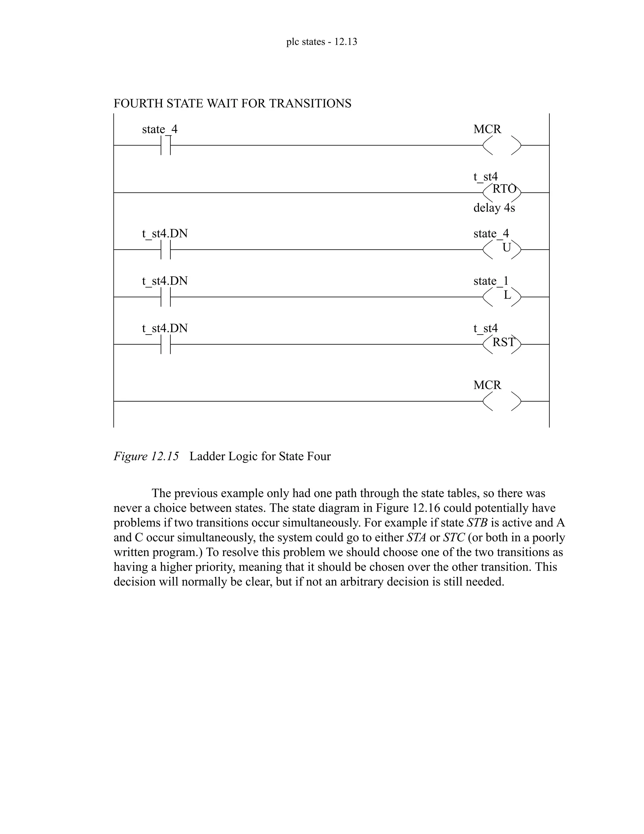 plc states - 12.13
Figure 12.15 Ladder Logic for State Four
The previous example only had one path through the state tables, so there was
never a choice between states. The state diagram in Figure 12.16 could potentially have
problems if two transitions occur simultaneously. For example if state STB is active and A
and C occur simultaneously, the system could go to either STA or STC (or both in a poorly
written program.) To resolve this problem we should choose one of the two transitions as
having a higher priority, meaning that it should be chosen over the other transition. This
decision will normally be clear, but if not an arbitrary decision is still needed.
state_4 MCR
FOURTH STATE WAIT FOR TRANSITIONS
t_st4.DN state_4
t_st4.DN state_1
MCR
U
L
t_st4
RTO
delay 4s
t_st4.DN t_st4
RST
 