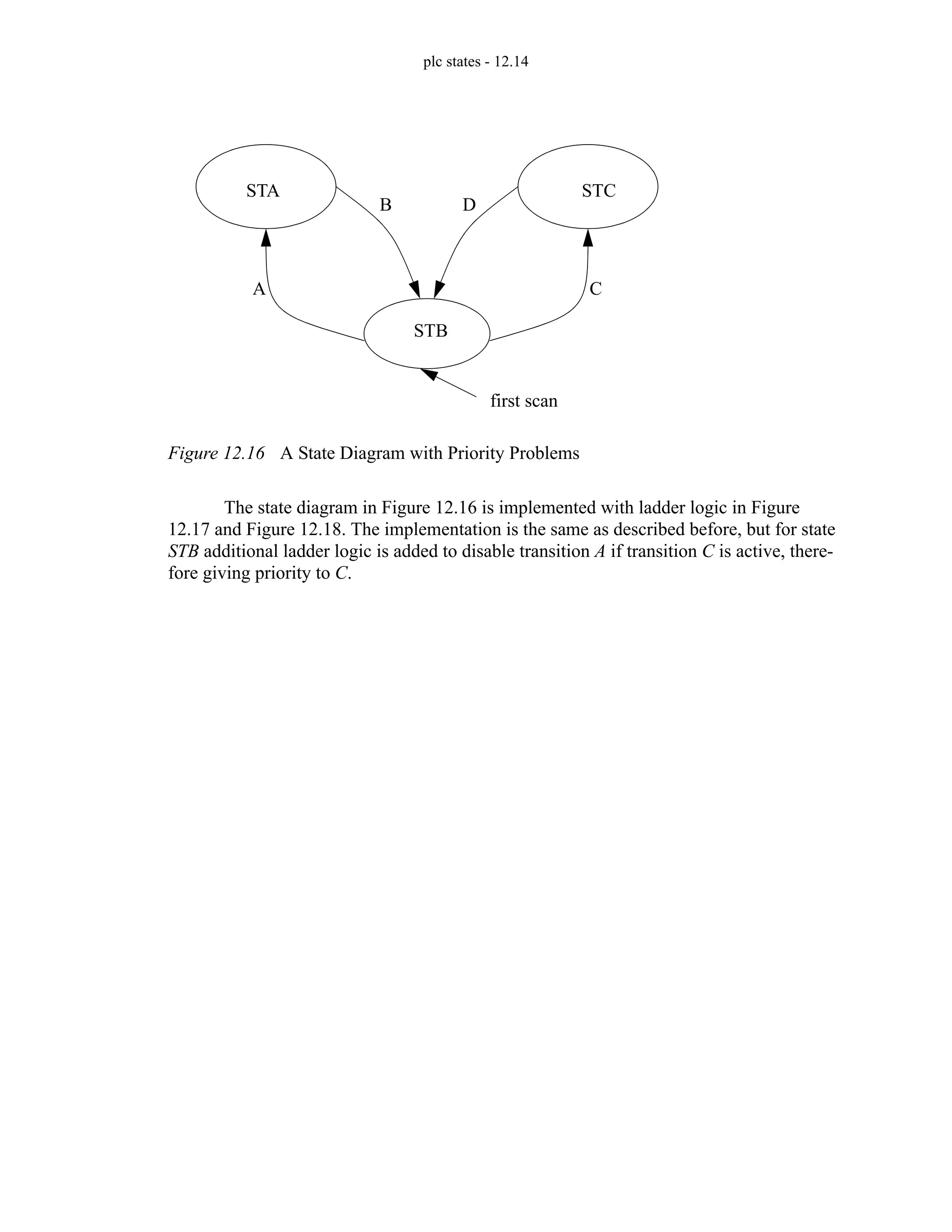 plc states - 12.14
Figure 12.16 A State Diagram with Priority Problems
The state diagram in Figure 12.16 is implemented with ladder logic in Figure
12.17 and Figure 12.18. The implementation is the same as described before, but for state
STB additional ladder logic is added to disable transition A if transition C is active, there-
fore giving priority to C.
first scan
STA
STB
STC
A
B
C
D
 