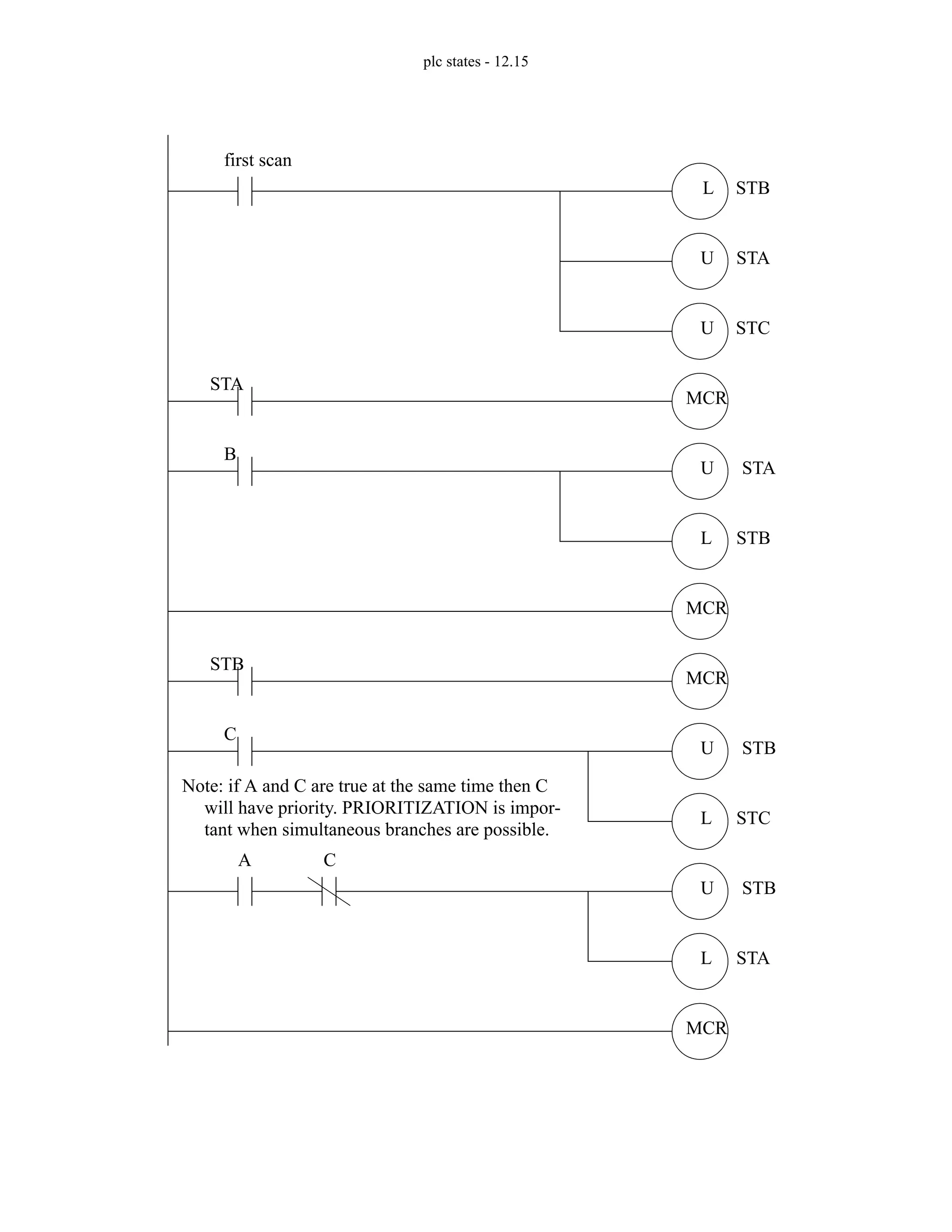 plc states - 12.15
first scan
L
U
U
STA
STB
STC
MCR
U
L STB
MCR
STA
STA
B
MCR
U
L STC
MCR
STB
STB
C
U
L STA
STB
C
A
Note: if A and C are true at the same time then C
will have priority. PRIORITIZATION is impor-
tant when simultaneous branches are possible.
 