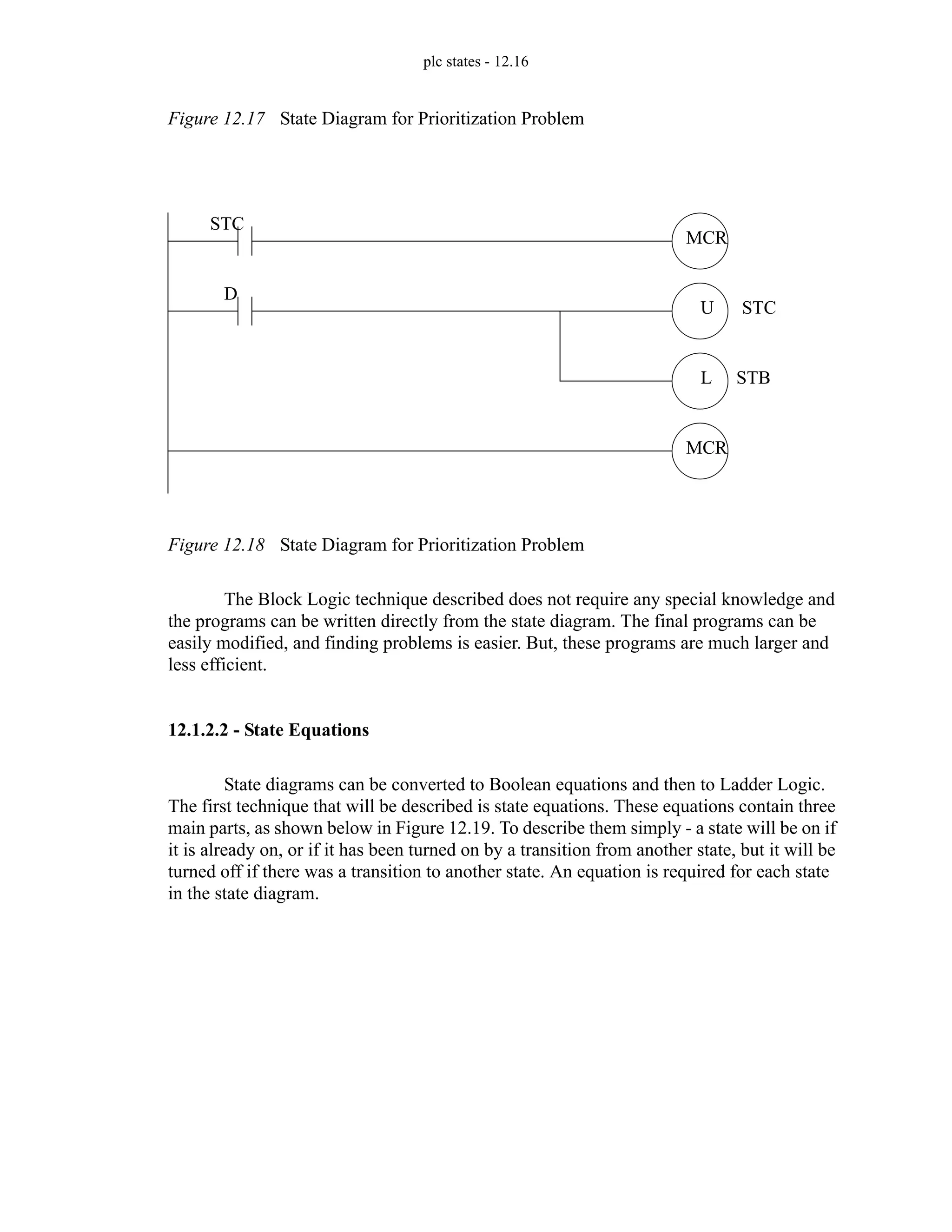 plc states - 12.16
Figure 12.17 State Diagram for Prioritization Problem
Figure 12.18 State Diagram for Prioritization Problem
The Block Logic technique described does not require any special knowledge and
the programs can be written directly from the state diagram. The final programs can be
easily modified, and finding problems is easier. But, these programs are much larger and
less efficient.
12.1.2.2 - State Equations
State diagrams can be converted to Boolean equations and then to Ladder Logic.
The first technique that will be described is state equations. These equations contain three
main parts, as shown below in Figure 12.19. To describe them simply - a state will be on if
it is already on, or if it has been turned on by a transition from another state, but it will be
turned off if there was a transition to another state. An equation is required for each state
in the state diagram.
MCR
U
L STB
MCR
STC
STC
D
 