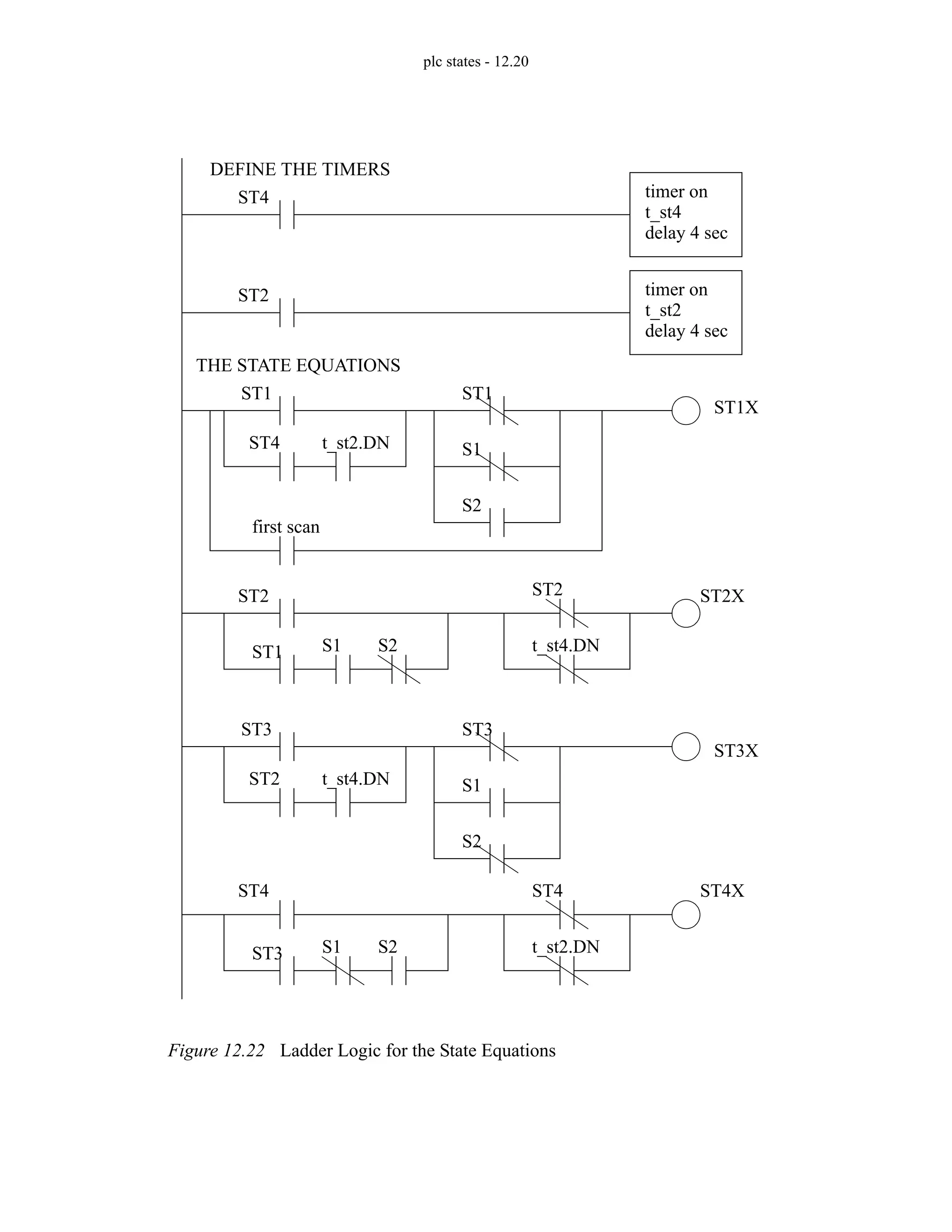 plc states - 12.20
Figure 12.22 Ladder Logic for the State Equations
first scan
timer on
t_st4
delay 4 sec
ST4
ST1
ST4 t_st2.DN
ST1X
ST2
ST1 S1 S2
ST2X
timer on
t_st2
delay 4 sec
ST2
ST3
ST2 t_st4.DN
ST3X
ST4
ST3 S1 S2
ST4X
THE STATE EQUATIONS
ST1
S1
S2
ST2
t_st4.DN
ST3
S1
S2
ST4
t_st2.DN
DEFINE THE TIMERS
 