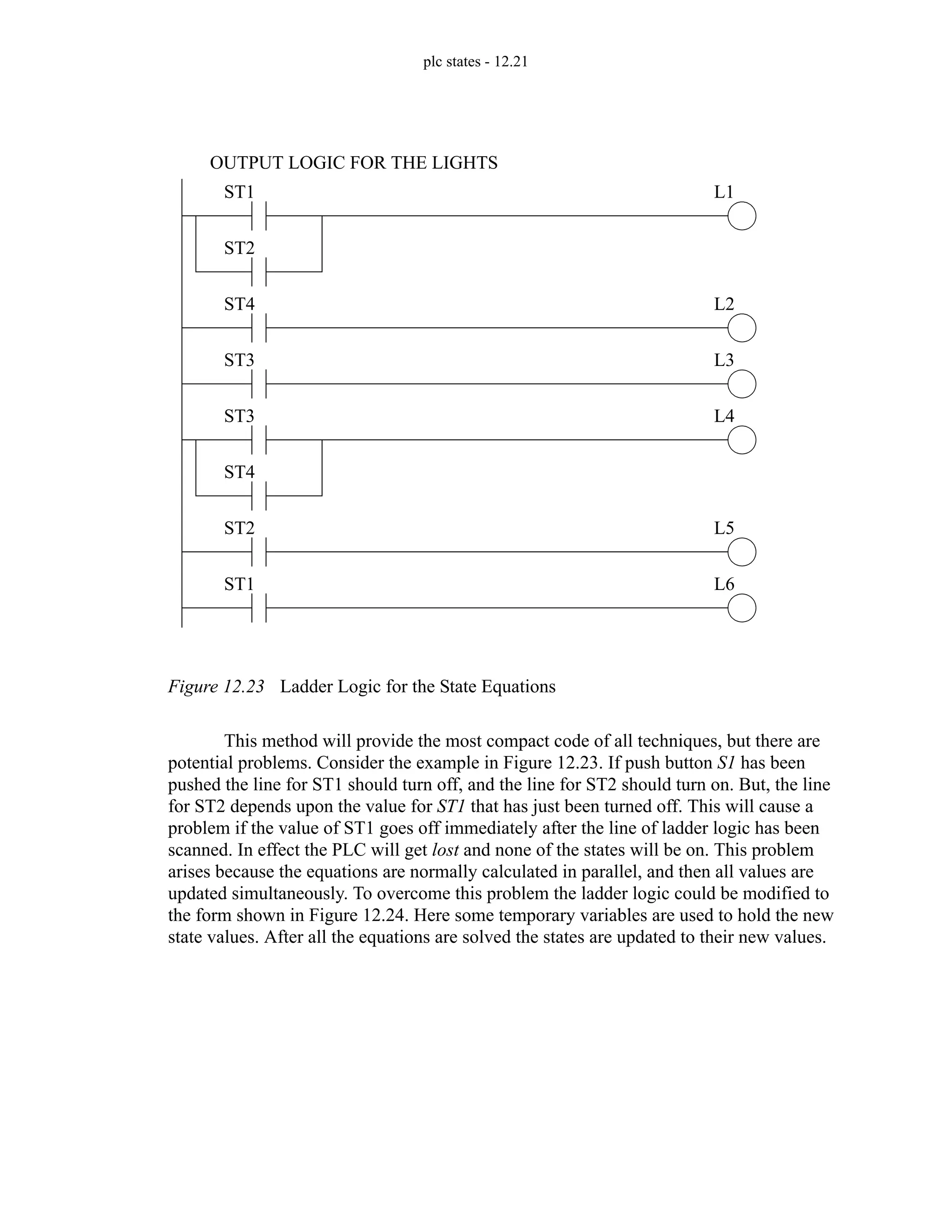 plc states - 12.21
Figure 12.23 Ladder Logic for the State Equations
This method will provide the most compact code of all techniques, but there are
potential problems. Consider the example in Figure 12.23. If push button S1 has been
pushed the line for ST1 should turn off, and the line for ST2 should turn on. But, the line
for ST2 depends upon the value for ST1 that has just been turned off. This will cause a
problem if the value of ST1 goes off immediately after the line of ladder logic has been
scanned. In effect the PLC will get lost and none of the states will be on. This problem
arises because the equations are normally calculated in parallel, and then all values are
updated simultaneously. To overcome this problem the ladder logic could be modified to
the form shown in Figure 12.24. Here some temporary variables are used to hold the new
state values. After all the equations are solved the states are updated to their new values.
ST1
ST2
ST4
ST3
ST3
ST4
ST2
ST1
L1
L2
L3
L4
L5
L6
OUTPUT LOGIC FOR THE LIGHTS
 