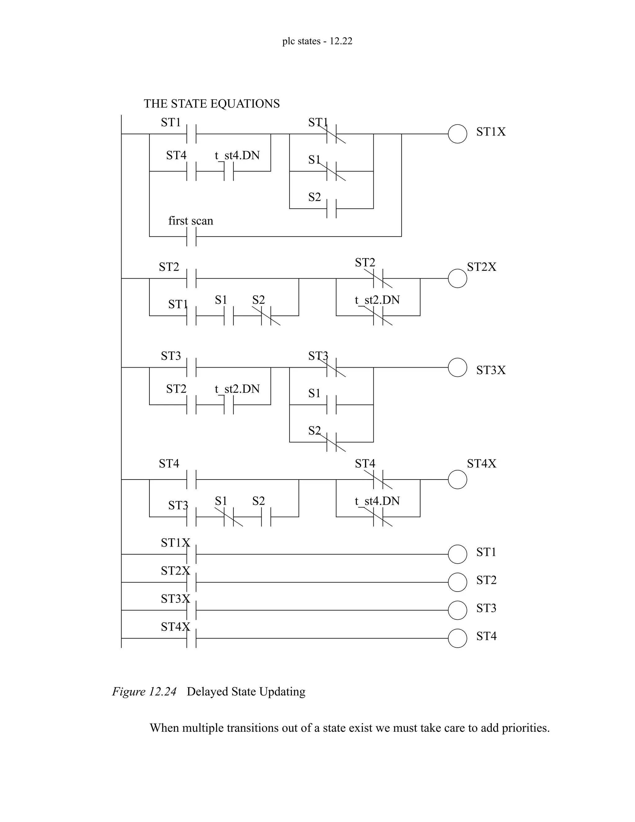 plc states - 12.22
Figure 12.24 Delayed State Updating
When multiple transitions out of a state exist we must take care to add priorities.
first scan
ST1
ST4 t_st4.DN
ST1X
ST2
ST1 S1 S2
ST2X
ST3
ST2 t_st2.DN
ST3X
ST4
ST3 S1 S2
ST4X
THE STATE EQUATIONS
ST1
S1
S2
ST2
t_st2.DN
ST3
S1
S2
ST4
t_st4.DN
ST1X
ST1
ST2X
ST2
ST3X
ST3
ST4X
ST4
 