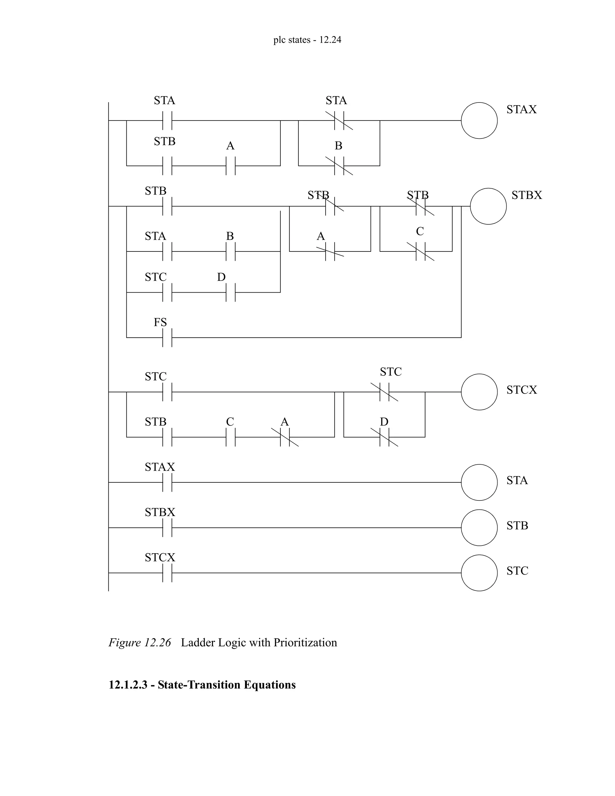 plc states - 12.24
Figure 12.26 Ladder Logic with Prioritization
12.1.2.3 - State-Transition Equations
STA
STB A
FS
STA
B
STAX
STB
STA B
STC D
STB
A
STB
C
STBX
STC
STB C A
STC
D
STCX
STAX
STA
STBX
STB
STCX
STC
 