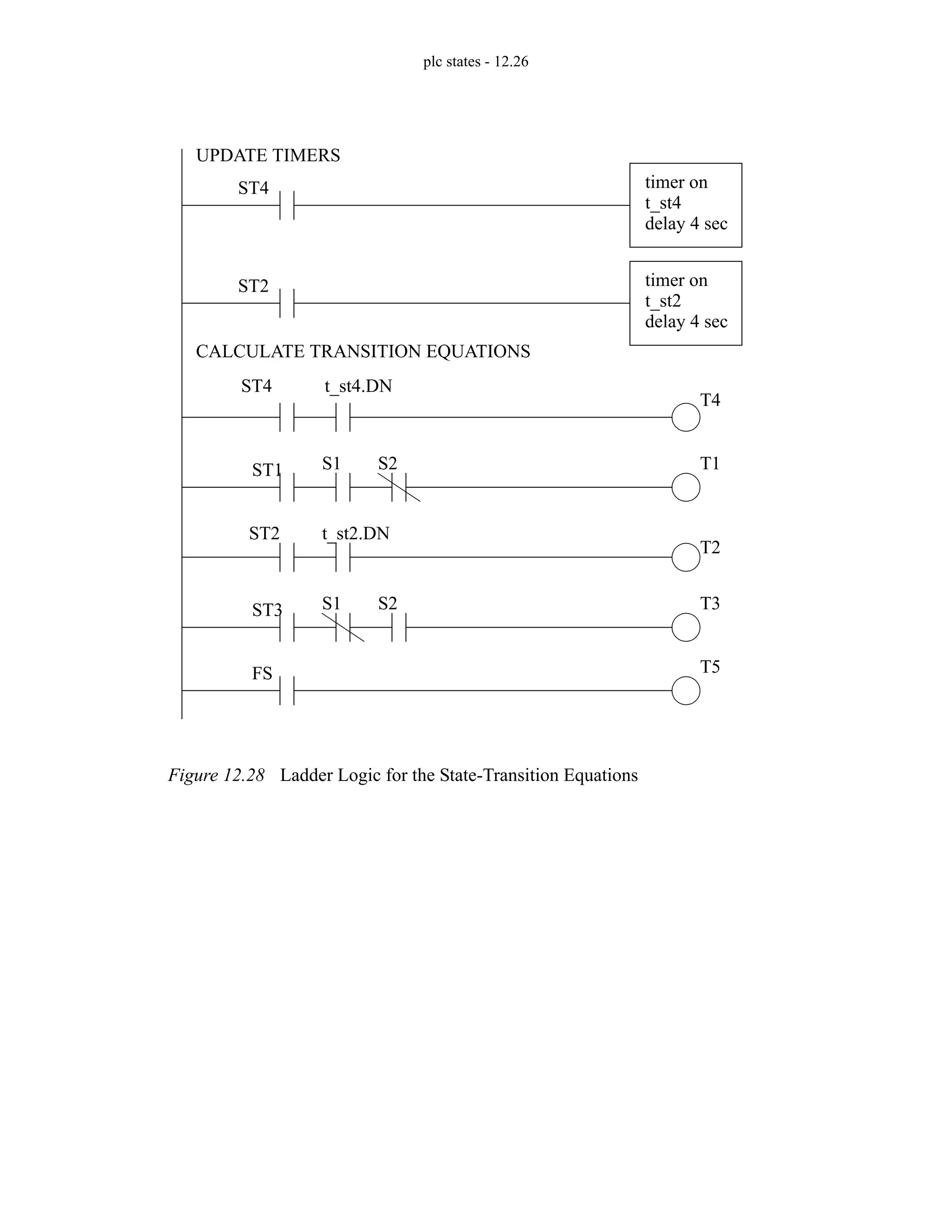 plc states - 12.26
Figure 12.28 Ladder Logic for the State-Transition Equations
timer on
t_st4
delay 4 sec
ST4
ST4
T4
ST1 S1 S2 T1
timer on
t_st2
delay 4 sec
ST2
ST2 t_st2.DN
T2
CALCULATE TRANSITION EQUATIONS
t_st4.DN
ST3 S1 S2 T3
FS T5
UPDATE TIMERS
 