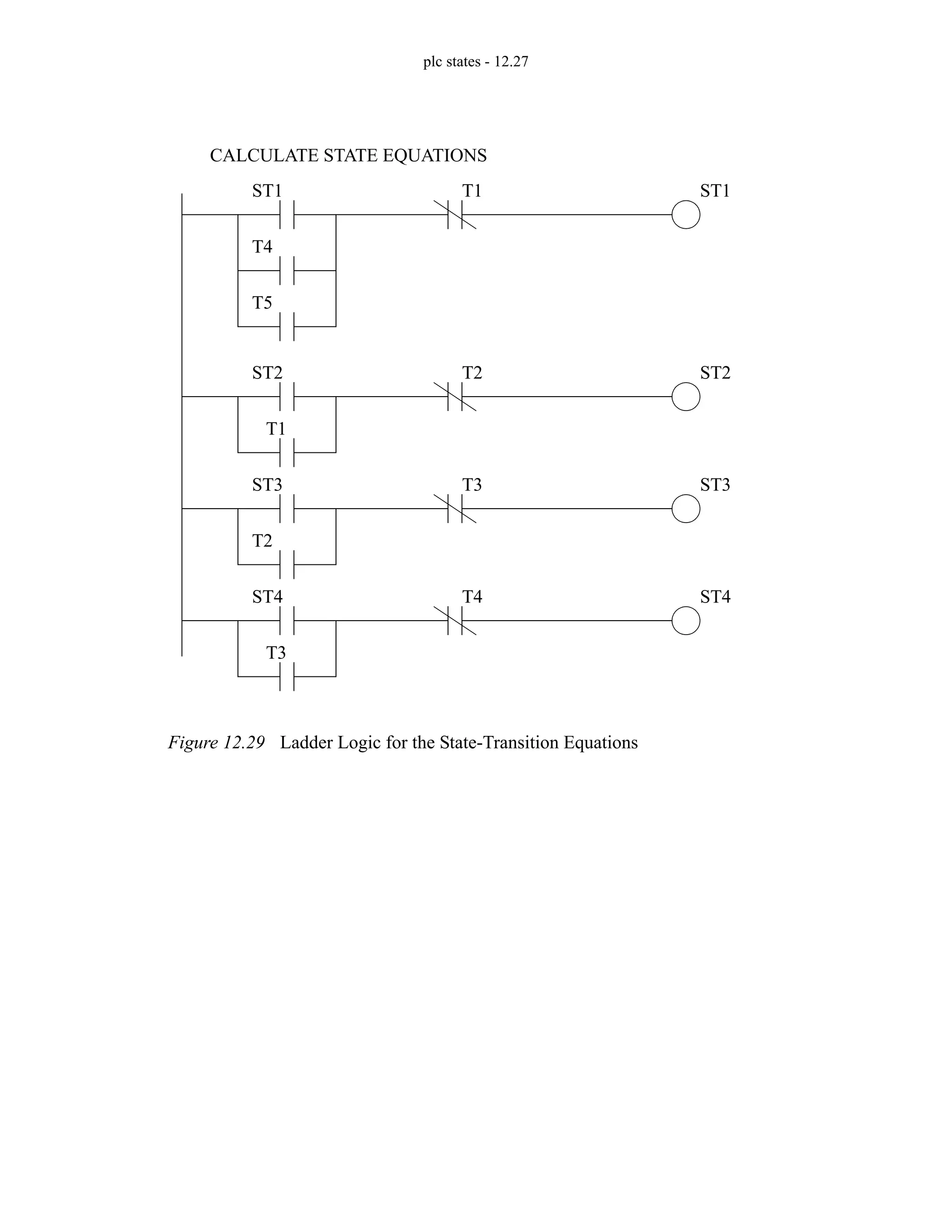 plc states - 12.27
Figure 12.29 Ladder Logic for the State-Transition Equations
ST1
T4
T1 ST1
ST2
T1
T2 ST2
ST3
T2
T3 ST3
ST4
T3
T4 ST4
T5
CALCULATE STATE EQUATIONS
 