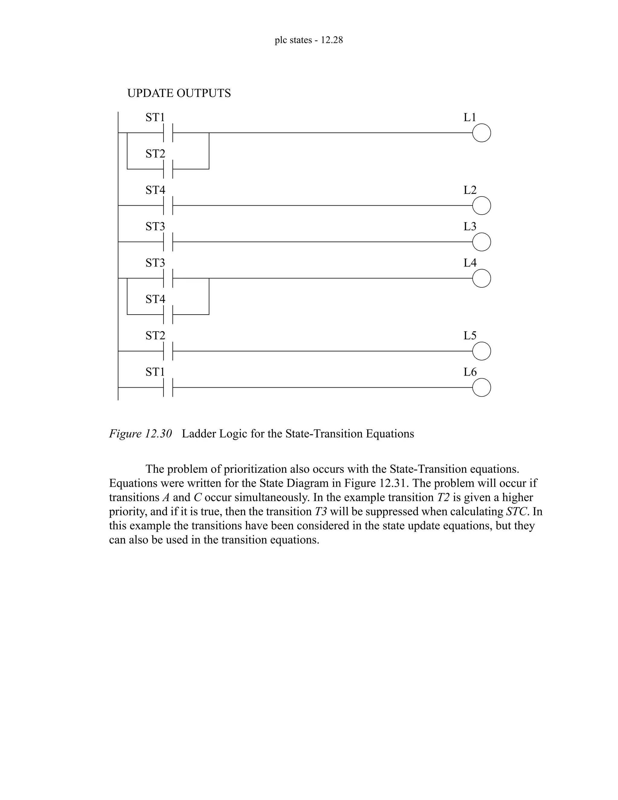 plc states - 12.28
Figure 12.30 Ladder Logic for the State-Transition Equations
The problem of prioritization also occurs with the State-Transition equations.
Equations were written for the State Diagram in Figure 12.31. The problem will occur if
transitions A and C occur simultaneously. In the example transition T2 is given a higher
priority, and if it is true, then the transition T3 will be suppressed when calculating STC. In
this example the transitions have been considered in the state update equations, but they
can also be used in the transition equations.
ST1
ST2
ST4
ST3
ST3
ST4
ST2
ST1
L1
L2
L3
L4
L5
L6
UPDATE OUTPUTS
 