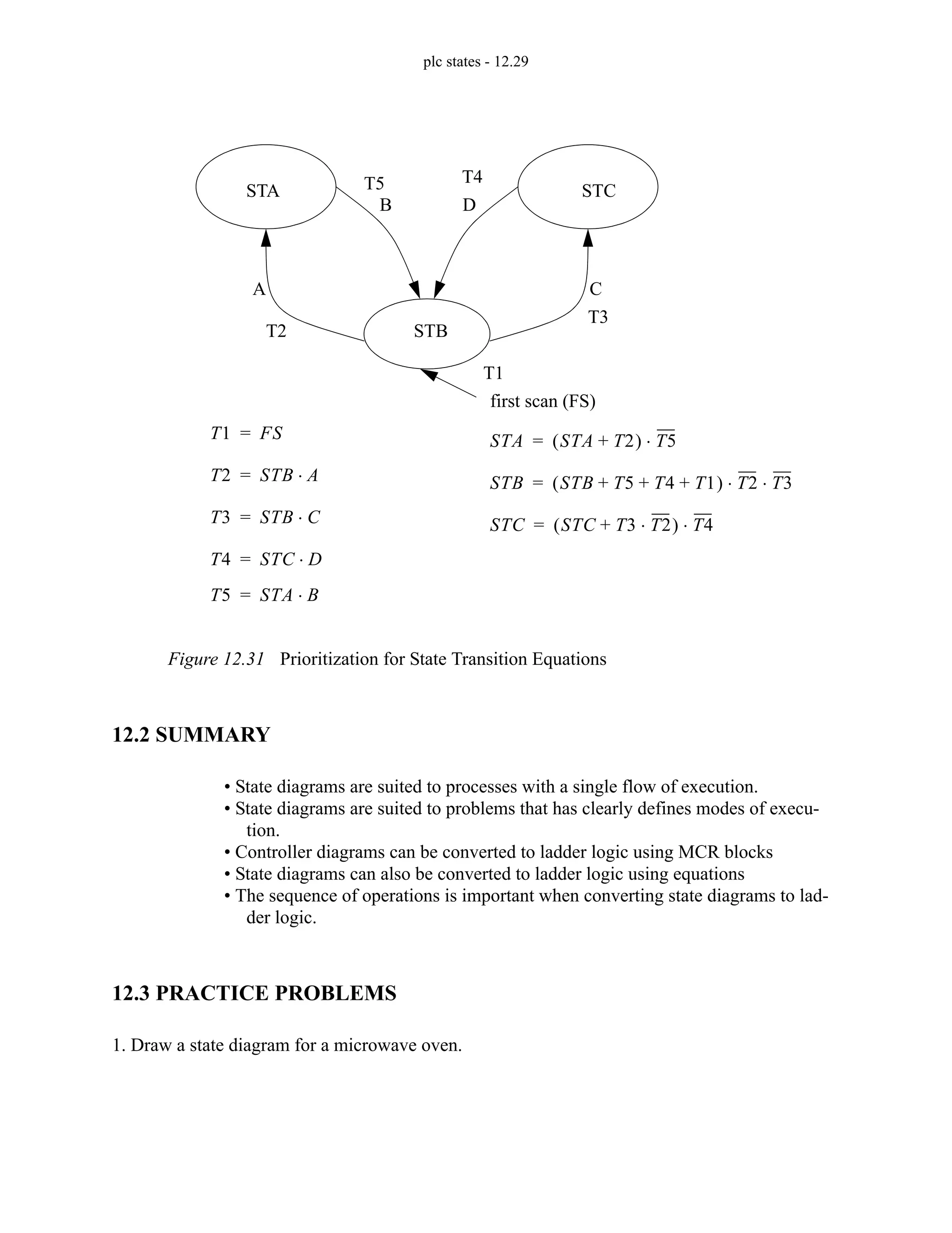 plc states - 12.29
Figure 12.31 Prioritization for State Transition Equations
12.2 SUMMARY
• State diagrams are suited to processes with a single flow of execution.
• State diagrams are suited to problems that has clearly defines modes of execu-
tion.
• Controller diagrams can be converted to ladder logic using MCR blocks
• State diagrams can also be converted to ladder logic using equations
• The sequence of operations is important when converting state diagrams to lad-
der logic.
12.3 PRACTICE PROBLEMS
1. Draw a state diagram for a microwave oven.
first scan (FS)
STA
STB
STC
A
B
C
D
T1 FS
=
T2 STB A
⋅
=
T3 STB C
⋅
=
STA STA T2
+
( ) T5
⋅
=
STB STB T5 T4 T1
+ + +
( ) T2 T3
⋅ ⋅
=
STC STC T3 T2
⋅
+
( ) T4
⋅
=
T1
T2
T3
T4
T5
T4 STC D
⋅
=
T5 STA B
⋅
=
 