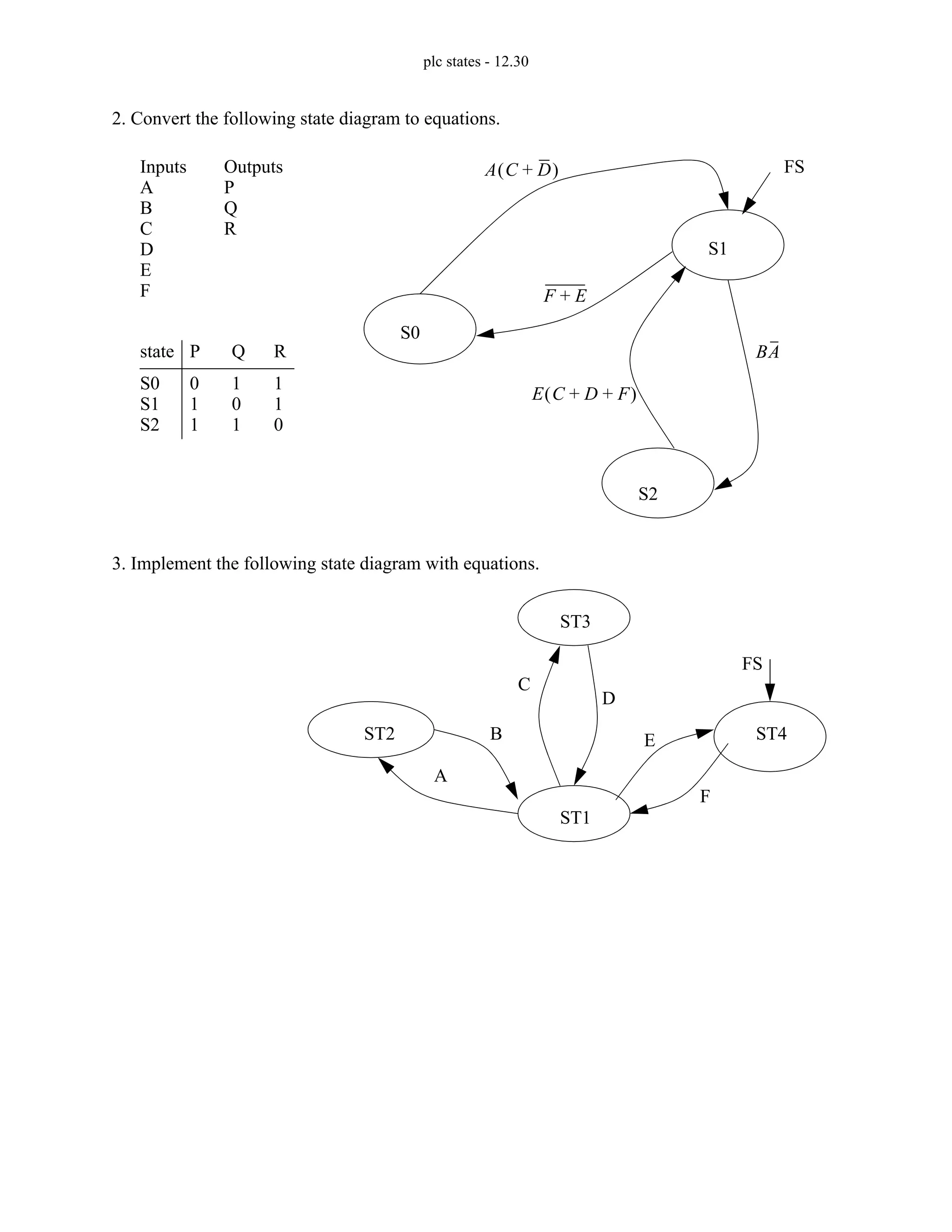 plc states - 12.30
2. Convert the following state diagram to equations.
3. Implement the following state diagram with equations.
Inputs
A
B
C
D
E
F
Outputs
P
Q
R
S0
S1
S2
state
S0
S1
S2
P Q R
0
1
1
1
0
1
1
1
0
A C D
+
( )
F E
+
BA
E C D F
+ +
( )
FS
FS
ST1
ST2
ST3
ST4
A
B
C
D
E
F
 