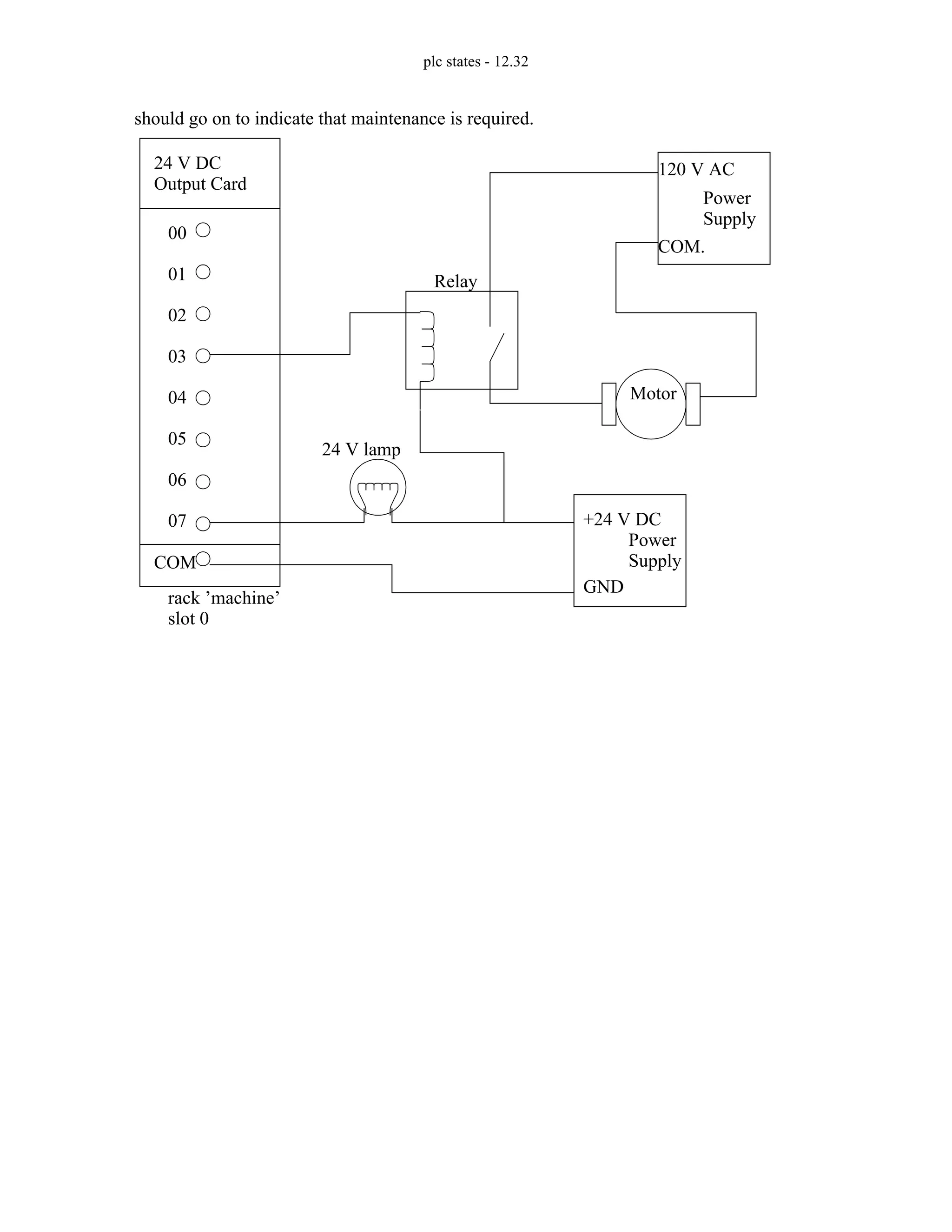 plc states - 12.32
should go on to indicate that maintenance is required.
24 V DC
Output Card
rack ’machine’
slot 0
COM
00
01
02
03
04
05
06
07
24 V lamp
Relay
+24 V DC
Power
120 V AC
Power
Motor
Supply
Supply
COM.
GND
 