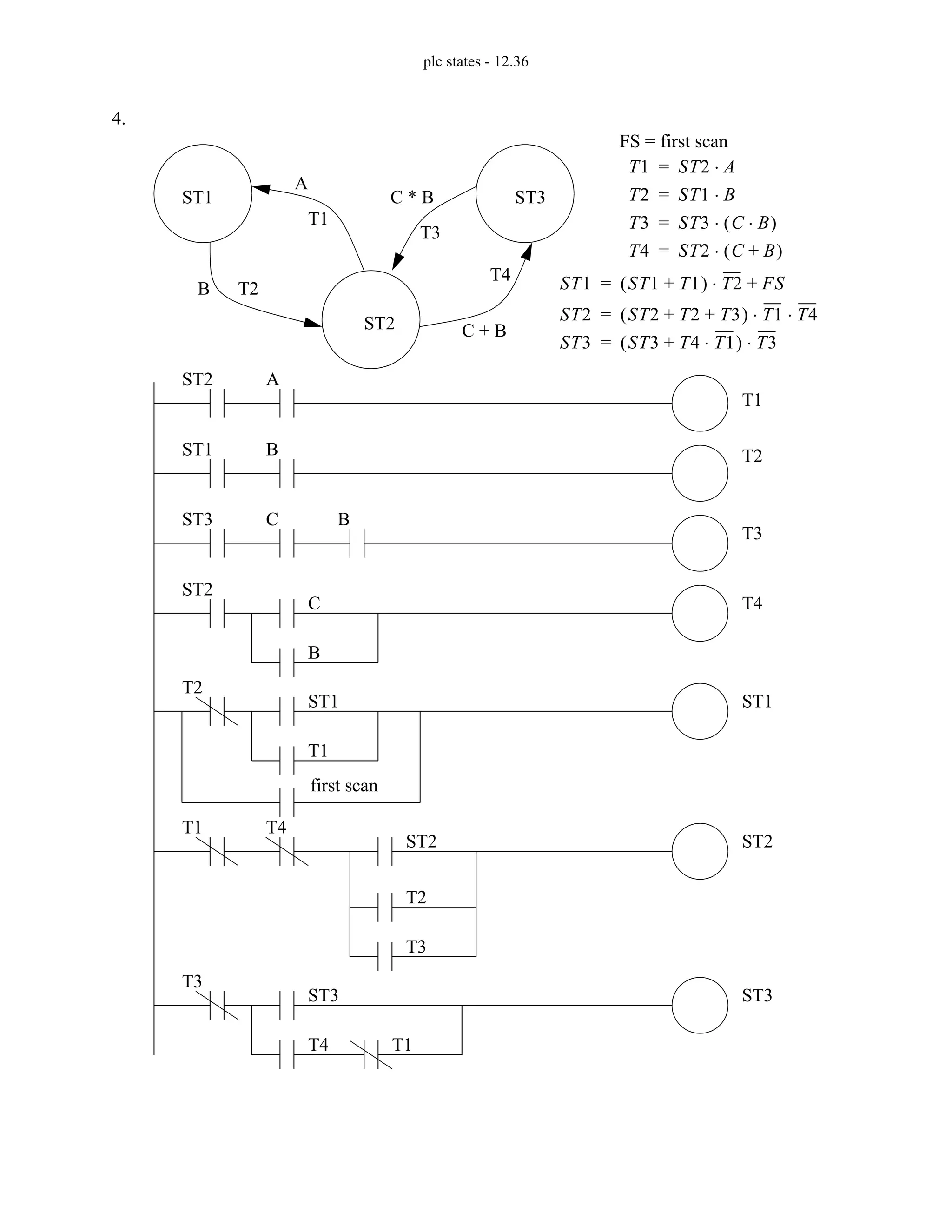 plc states - 12.36
4.
A
C + B
C * B
B
T1 ST2 A
⋅
=
T1
T2
T3
T4
ST1
ST2
ST3
FS = first scan
ST1 ST1 T1
+
( ) T2
⋅ FS
+
=
ST2 ST2 T2 T3
+ +
( ) T1 T4
⋅ ⋅
=
ST3 ST3 T4 T1
⋅
+
( ) T3
⋅
=
T2 ST1 B
⋅
=
T3 ST3 C B
⋅
( )
⋅
=
T4 ST2 C B
+
( )
⋅
=
ST2 A
ST1 B
ST3 C B
T1
T2
T3
T4
ST2
C
B
ST1
T2
ST1
T1
first scan
ST2
T1
ST2
T2
T3
ST3
T3
ST3
T4
T4
T1
 