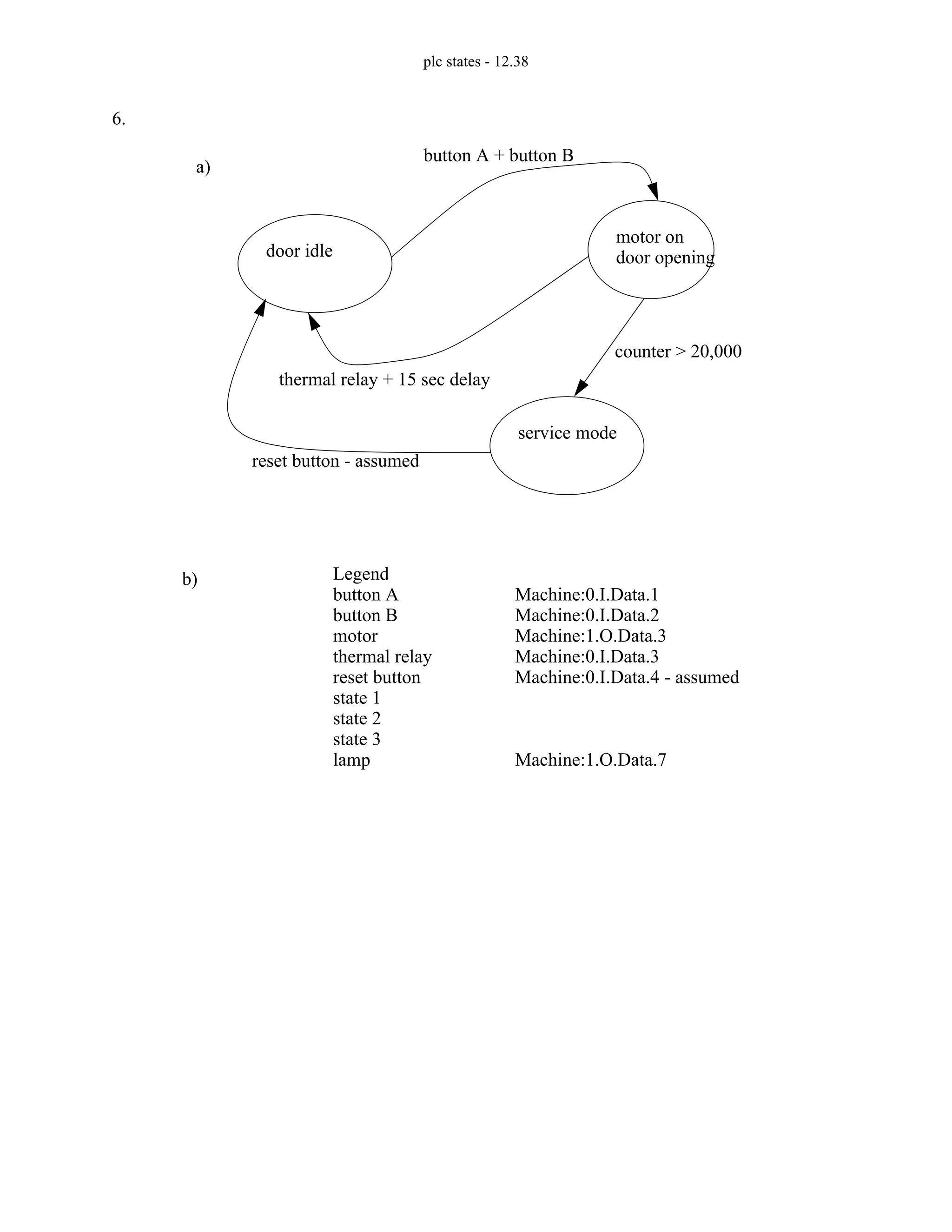 plc states - 12.38
6.
door idle
motor on
door opening
service mode
button A + button B
thermal relay + 15 sec delay
counter > 20,000
reset button - assumed
a)
Legend
button A
button B
motor
thermal relay
reset button
state 1
state 2
state 3
Machine:0.I.Data.1
Machine:0.I.Data.2
Machine:1.O.Data.3
Machine:0.I.Data.3
Machine:0.I.Data.4 - assumed
lamp Machine:1.O.Data.7
b)
 