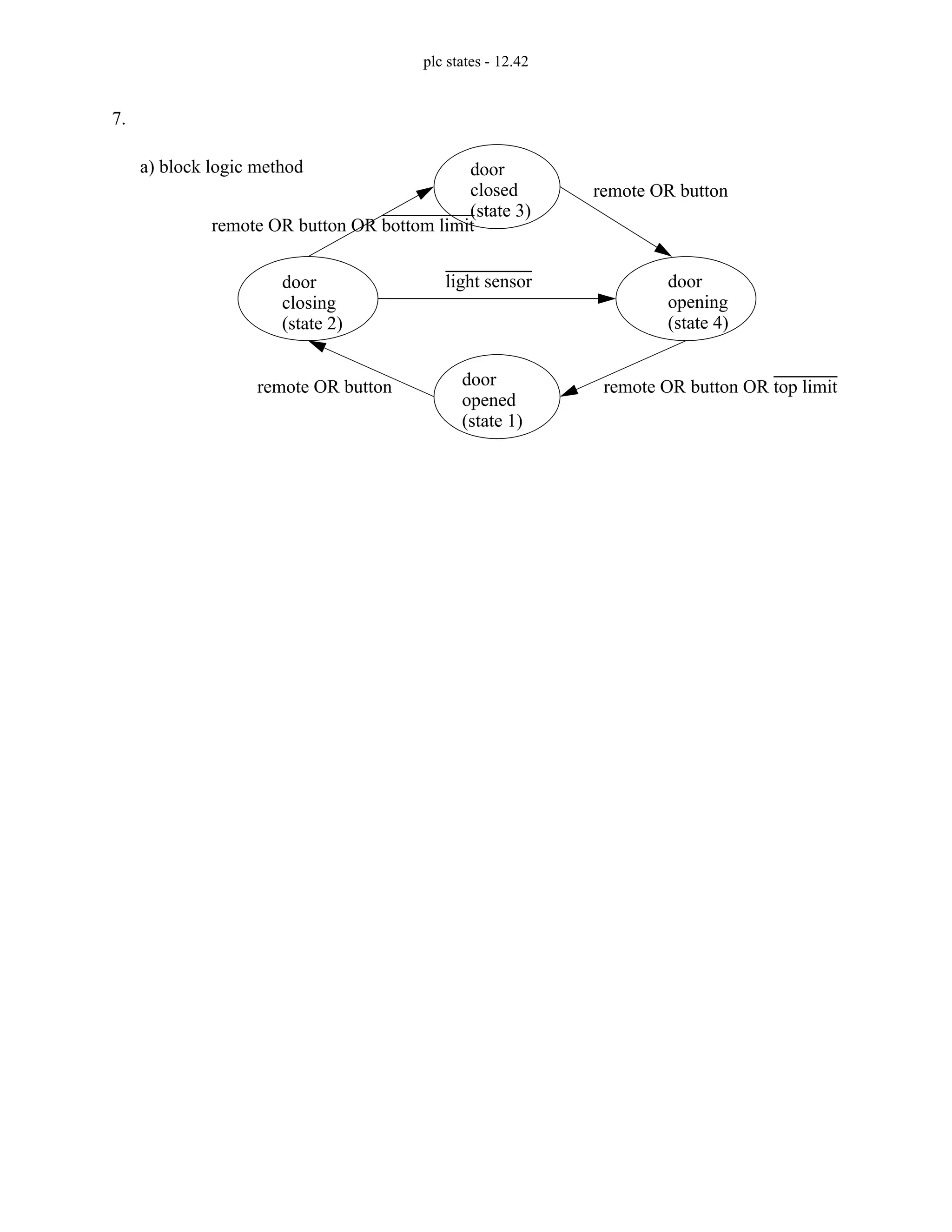 plc states - 12.42
7.
a) block logic method
door
closing
door
opening
door
opened
door
closed remote OR button
remote OR button
light sensor
remote OR button OR top limit
remote OR button OR bottom limit
(state 2)
(state 3)
(state 4)
(state 1)
 