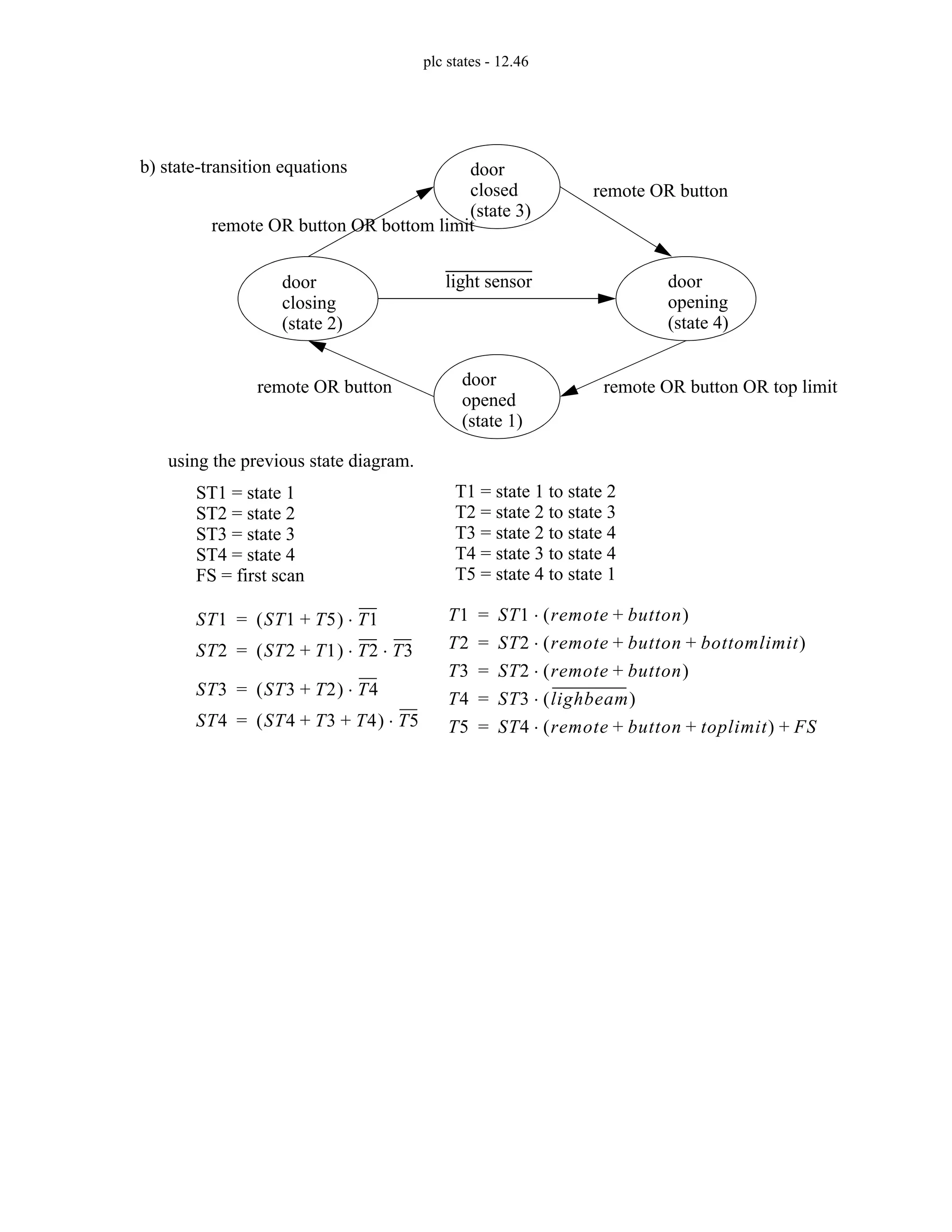 plc states - 12.46
b) state-transition equations
door
closing
door
opening
door
opened
door
closed remote OR button
remote OR button
light sensor
remote OR button OR top limit
remote OR button OR bottom limit
(state 2)
(state 3)
(state 4)
(state 1)
T1 = state 1 to state 2
T2 = state 2 to state 3
T3 = state 2 to state 4
T4 = state 3 to state 4
T5 = state 4 to state 1
ST1 = state 1
ST2 = state 2
ST3 = state 3
ST4 = state 4
using the previous state diagram.
ST1 ST1 T5
+
( ) T1
⋅
=
ST2 ST2 T1
+
( ) T2 T3
⋅ ⋅
=
ST3 ST3 T2
+
( ) T4
⋅
=
ST4 ST4 T3 T4
+ +
( ) T5
⋅
=
T1 ST1 remote button
+
( )
⋅
=
T2 ST2 remote button bottomlimit
+ +
( )
⋅
=
T4 ST3 lighbeam
( )
⋅
=
T5 ST4 remote button toplimit
+ +
( ) FS
+
⋅
=
T3 ST2 remote button
+
( )
⋅
=
FS = first scan
 