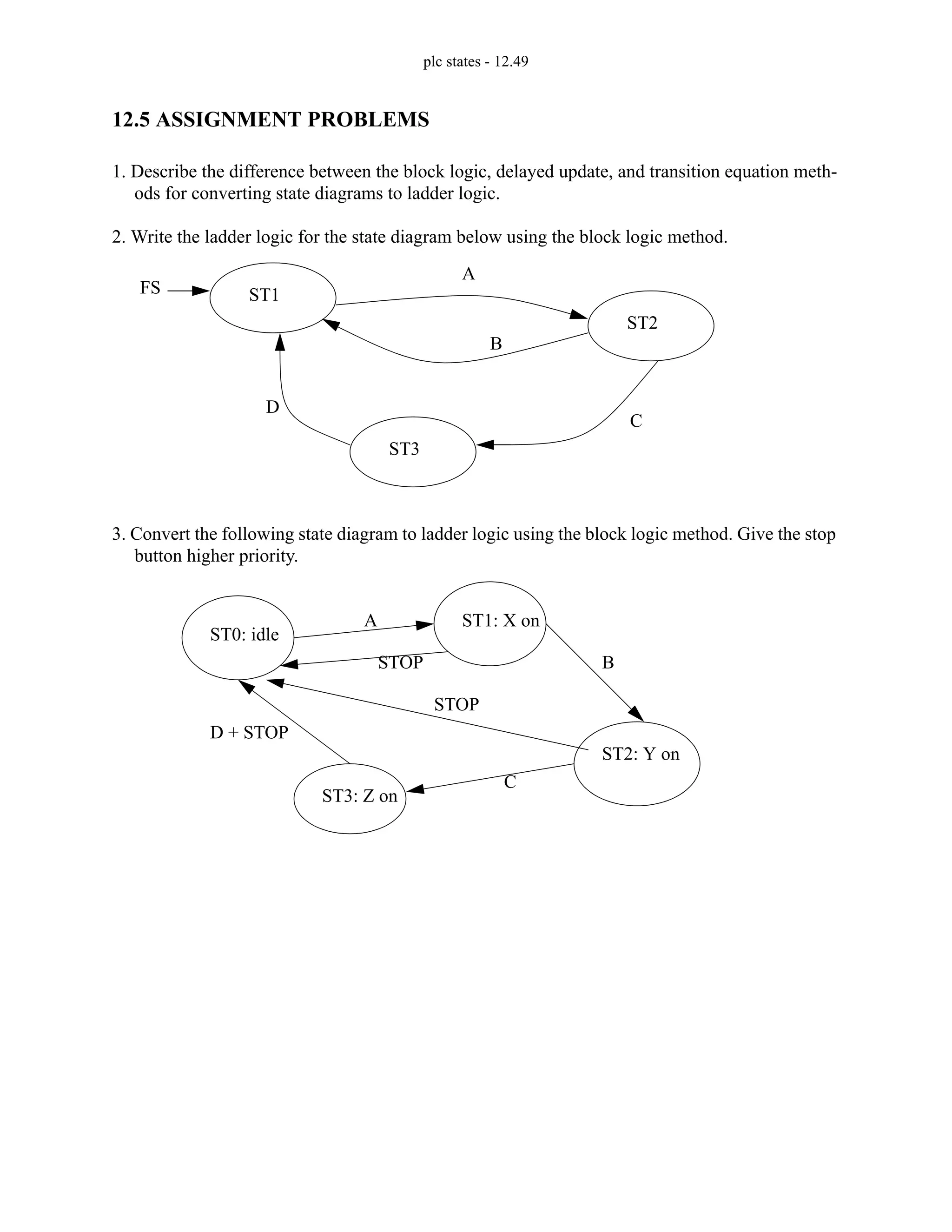 plc states - 12.49
12.5 ASSIGNMENT PROBLEMS
1. Describe the difference between the block logic, delayed update, and transition equation meth-
ods for converting state diagrams to ladder logic.
2. Write the ladder logic for the state diagram below using the block logic method.
3. Convert the following state diagram to ladder logic using the block logic method. Give the stop
button higher priority.
ST1
ST2
ST3
A
B
C
D
FS
ST0: idle
ST1: X on
ST2: Y on
ST3: Z on
A
B
C
D + STOP
STOP
STOP
 