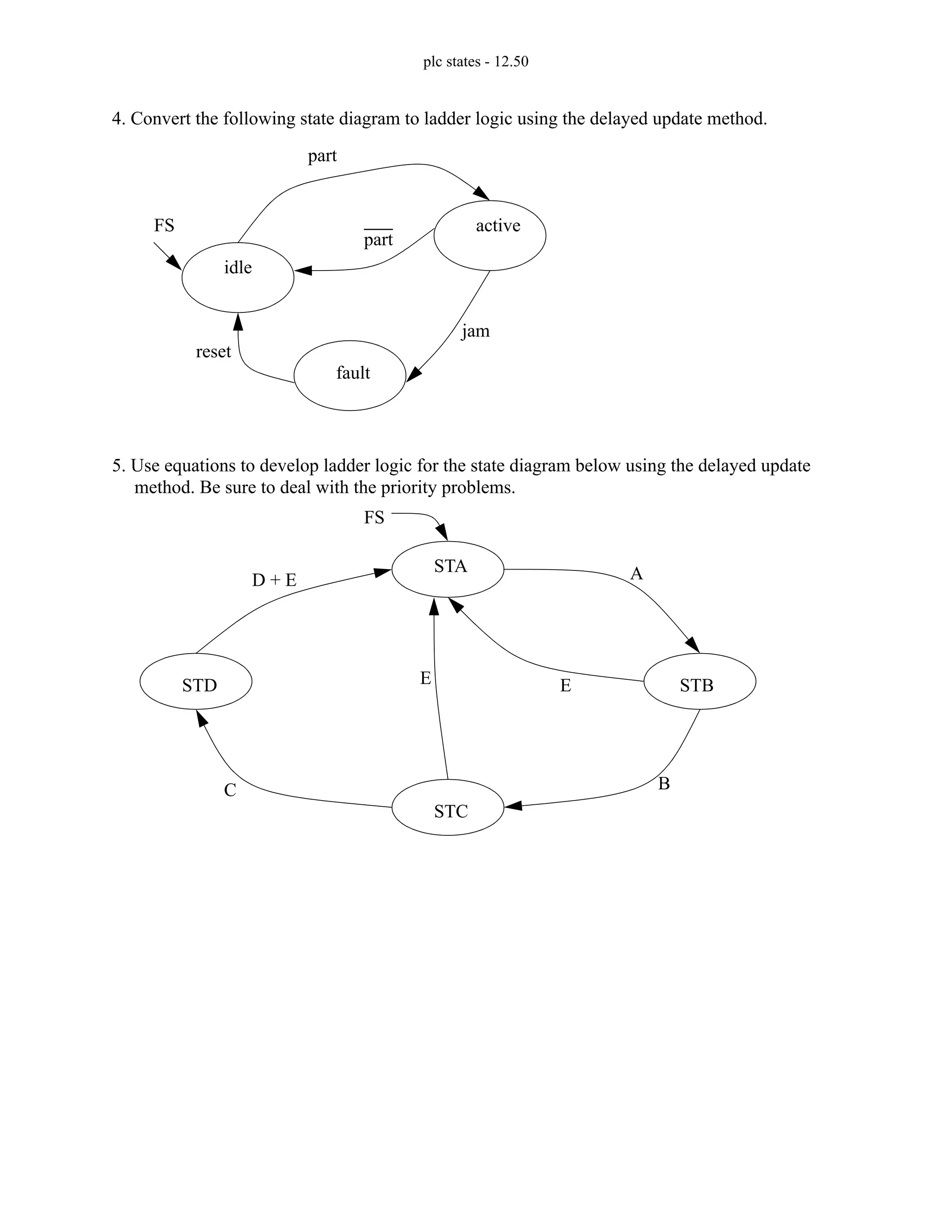 plc states - 12.50
4. Convert the following state diagram to ladder logic using the delayed update method.
5. Use equations to develop ladder logic for the state diagram below using the delayed update
method. Be sure to deal with the priority problems.
idle
active
fault
reset
jam
part
part
FS
STA
STB
STC
STD
FS
A
B
C
D + E
E
E
 