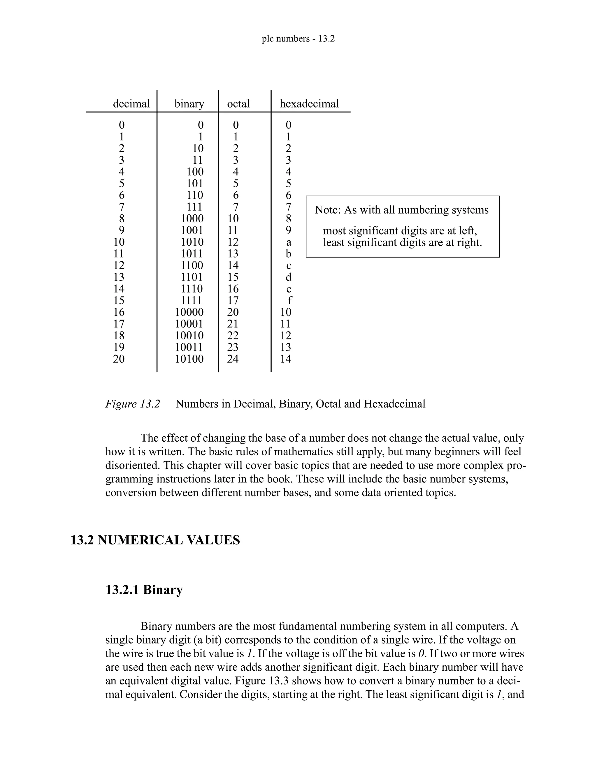 plc numbers - 13.2
Figure 13.2 Numbers in Decimal, Binary, Octal and Hexadecimal
The effect of changing the base of a number does not change the actual value, only
how it is written. The basic rules of mathematics still apply, but many beginners will feel
disoriented. This chapter will cover basic topics that are needed to use more complex pro-
gramming instructions later in the book. These will include the basic number systems,
conversion between different number bases, and some data oriented topics.
13.2 NUMERICAL VALUES
13.2.1 Binary
Binary numbers are the most fundamental numbering system in all computers. A
single binary digit (a bit) corresponds to the condition of a single wire. If the voltage on
the wire is true the bit value is 1. If the voltage is off the bit value is 0. If two or more wires
are used then each new wire adds another significant digit. Each binary number will have
an equivalent digital value. Figure 13.3 shows how to convert a binary number to a deci-
mal equivalent. Consider the digits, starting at the right. The least significant digit is 1, and
decimal
0
1
2
3
4
5
6
7
8
9
10
11
12
13
14
15
16
17
18
19
20
binary
0
1
10
11
100
101
110
111
1000
1001
1010
1011
1100
1101
1110
1111
10000
10001
10010
10011
10100
octal
0
1
2
3
4
5
6
7
10
11
12
13
14
15
16
17
20
21
22
23
24
hexadecimal
0
1
2
3
4
5
6
7
8
9
a
b
c
d
e
f
10
11
12
13
14
most significant digits are at left,
least significant digits are at right.
Note: As with all numbering systems
 