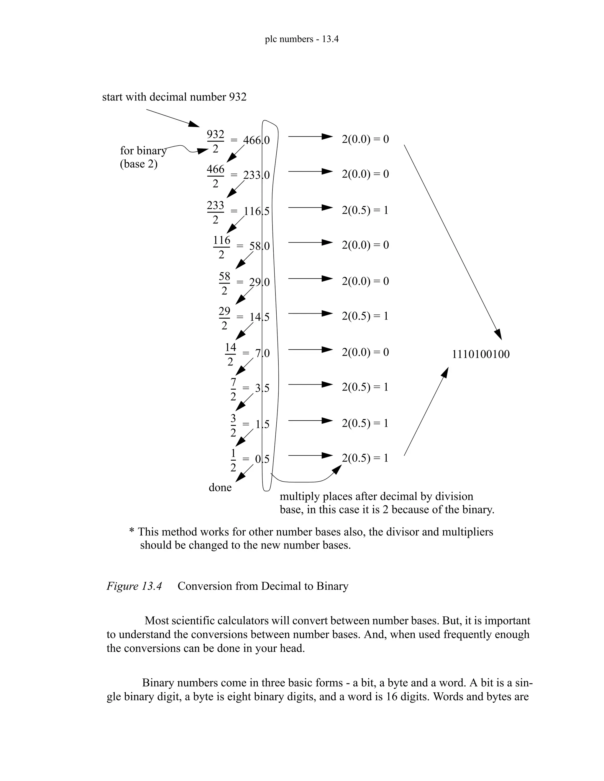 plc numbers - 13.4
Figure 13.4 Conversion from Decimal to Binary
Most scientific calculators will convert between number bases. But, it is important
to understand the conversions between number bases. And, when used frequently enough
the conversions can be done in your head.
Binary numbers come in three basic forms - a bit, a byte and a word. A bit is a sin-
gle binary digit, a byte is eight binary digits, and a word is 16 digits. Words and bytes are
start with decimal number 932
932
2
--------
- 466.0
= 2(0.0) = 0
for binary
466
2
--------
- 233.0
= 2(0.0) = 0
233
2
--------
- 116.5
= 2(0.5) = 1
116
2
--------
- 58.0
= 2(0.0) = 0
58
2
-----
- 29.0
= 2(0.0) = 0
29
2
-----
- 14.5
= 2(0.5) = 1
14
2
-----
- 7.0
= 2(0.0) = 0
7
2
--
- 3.5
= 2(0.5) = 1
3
2
--
- 1.5
= 2(0.5) = 1
1
2
--
- 0.5
= 2(0.5) = 1
multiply places after decimal by division
base, in this case it is 2 because of the binary.
1110100100
* This method works for other number bases also, the divisor and multipliers
should be changed to the new number bases.
(base 2)
done
 