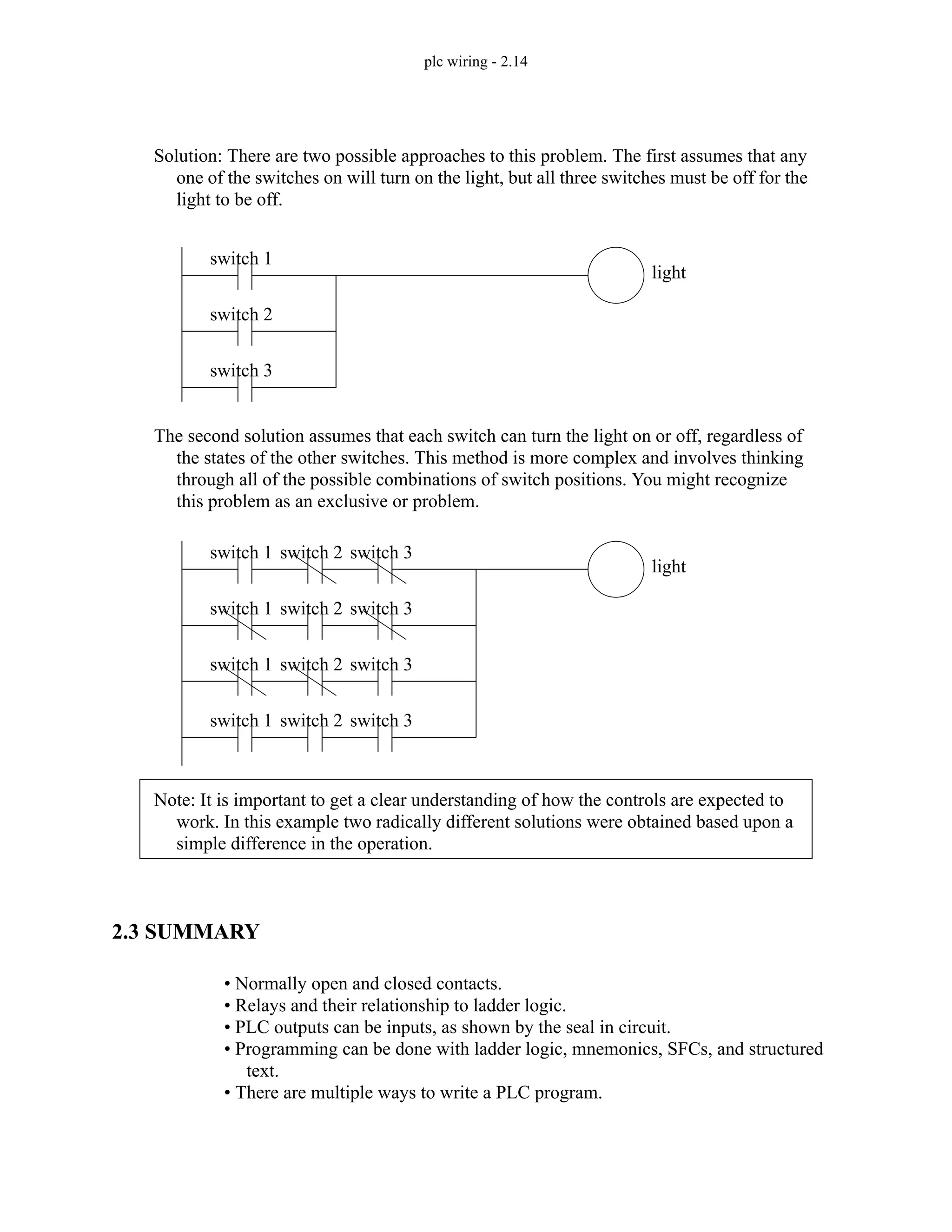 plc wiring - 2.14
2.3 SUMMARY
• Normally open and closed contacts.
• Relays and their relationship to ladder logic.
• PLC outputs can be inputs, as shown by the seal in circuit.
• Programming can be done with ladder logic, mnemonics, SFCs, and structured
text.
• There are multiple ways to write a PLC program.
Solution: There are two possible approaches to this problem. The first assumes that any
one of the switches on will turn on the light, but all three switches must be off for the
light to be off.
switch 1
switch 2
switch 3
light
The second solution assumes that each switch can turn the light on or off, regardless of
the states of the other switches. This method is more complex and involves thinking
through all of the possible combinations of switch positions. You might recognize
this problem as an exclusive or problem.
switch 1
switch 1
switch 1
light
switch 2
switch 2
switch 2
switch 3
switch 3
switch 3
switch 1 switch 2 switch 3
Note: It is important to get a clear understanding of how the controls are expected to
work. In this example two radically different solutions were obtained based upon a
simple difference in the operation.
 