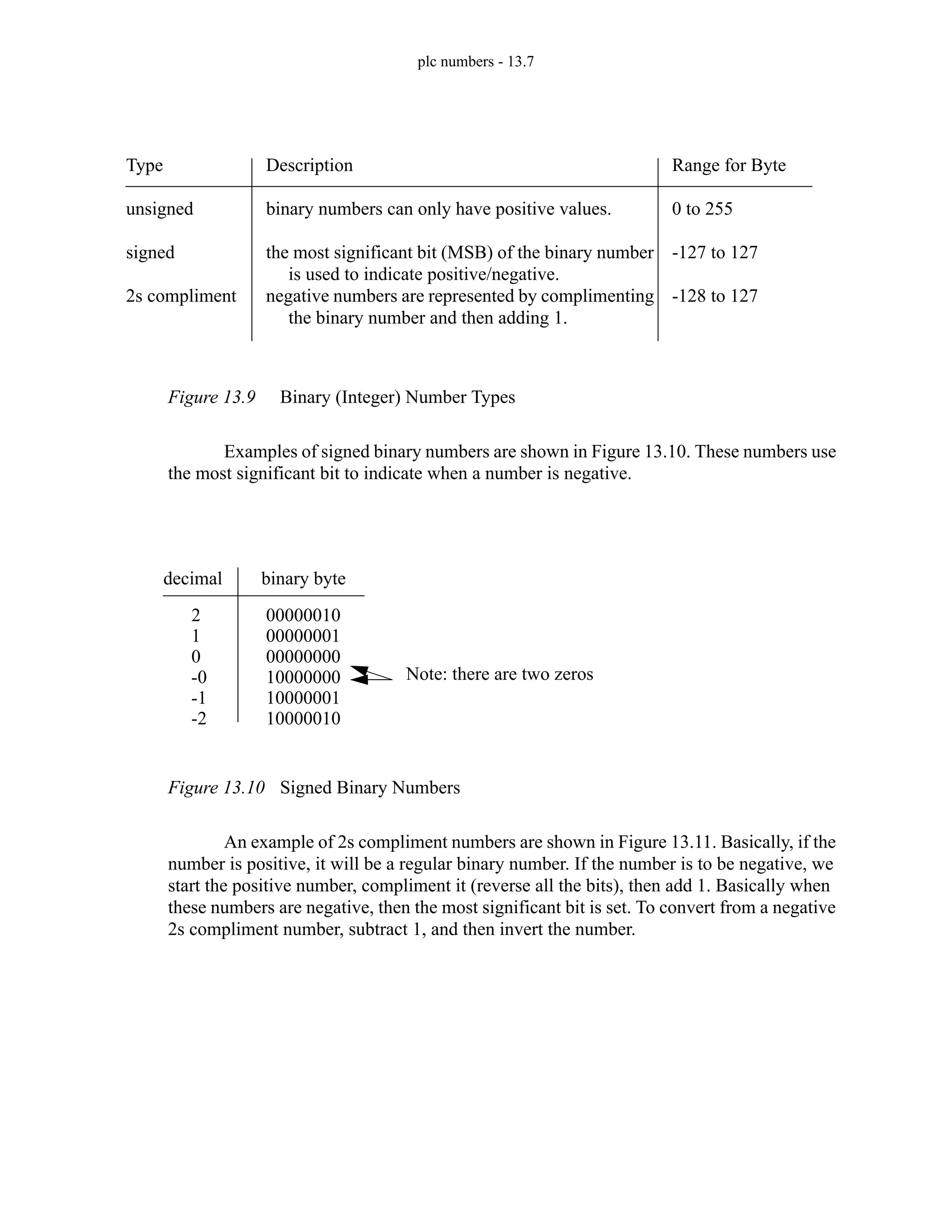 plc numbers - 13.7
Figure 13.9 Binary (Integer) Number Types
Examples of signed binary numbers are shown in Figure 13.10. These numbers use
the most significant bit to indicate when a number is negative.
Figure 13.10 Signed Binary Numbers
An example of 2s compliment numbers are shown in Figure 13.11. Basically, if the
number is positive, it will be a regular binary number. If the number is to be negative, we
start the positive number, compliment it (reverse all the bits), then add 1. Basically when
these numbers are negative, then the most significant bit is set. To convert from a negative
2s compliment number, subtract 1, and then invert the number.
Type
unsigned
signed
2s compliment
Description
binary numbers can only have positive values.
the most significant bit (MSB) of the binary number
is used to indicate positive/negative.
negative numbers are represented by complimenting
the binary number and then adding 1.
Range for Byte
0 to 255
-127 to 127
-128 to 127
2
1
0
-0
-1
00000010
00000001
00000000
10000000
10000001
decimal binary byte
-2 10000010
Note: there are two zeros
 