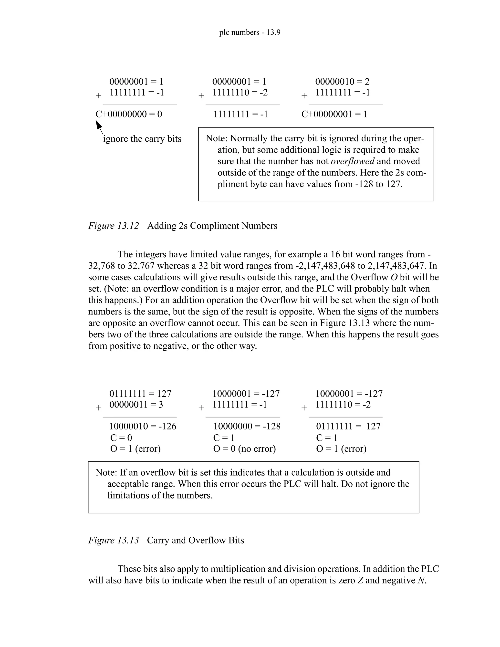 plc numbers - 13.9
Figure 13.12 Adding 2s Compliment Numbers
The integers have limited value ranges, for example a 16 bit word ranges from -
32,768 to 32,767 whereas a 32 bit word ranges from -2,147,483,648 to 2,147,483,647. In
some cases calculations will give results outside this range, and the Overflow O bit will be
set. (Note: an overflow condition is a major error, and the PLC will probably halt when
this happens.) For an addition operation the Overflow bit will be set when the sign of both
numbers is the same, but the sign of the result is opposite. When the signs of the numbers
are opposite an overflow cannot occur. This can be seen in Figure 13.13 where the num-
bers two of the three calculations are outside the range. When this happens the result goes
from positive to negative, or the other way.
Figure 13.13 Carry and Overflow Bits
These bits also apply to multiplication and division operations. In addition the PLC
will also have bits to indicate when the result of an operation is zero Z and negative N.
00000001 = 1
11111111 = -1
+
C+00000000 = 0
ignore the carry bits
00000001 = 1
11111110 = -2
+
11111111 = -1
00000010 = 2
11111111 = -1
+
C+00000001 = 1
Note: Normally the carry bit is ignored during the oper-
ation, but some additional logic is required to make
sure that the number has not overflowed and moved
outside of the range of the numbers. Here the 2s com-
pliment byte can have values from -128 to 127.
01111111 = 127
00000011 = 3
+
10000010 = -126
10000001 = -127
11111111 = -1
+
10000000 = -128
10000001 = -127
11111110 = -2
+
01111111 = 127
Note: If an overflow bit is set this indicates that a calculation is outside and
acceptable range. When this error occurs the PLC will halt. Do not ignore the
limitations of the numbers.
C = 0
O = 1 (error)
C = 1
O = 0 (no error)
C = 1
O = 1 (error)
 