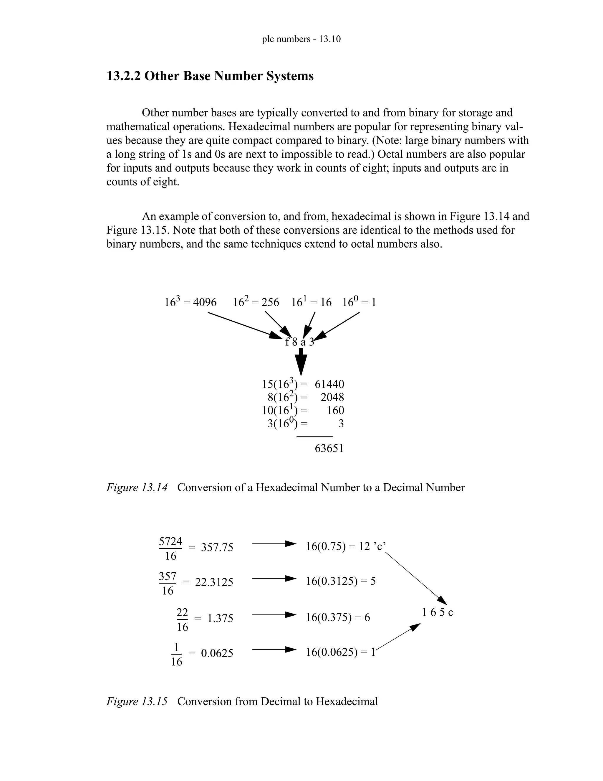 plc numbers - 13.10
13.2.2 Other Base Number Systems
Other number bases are typically converted to and from binary for storage and
mathematical operations. Hexadecimal numbers are popular for representing binary val-
ues because they are quite compact compared to binary. (Note: large binary numbers with
a long string of 1s and 0s are next to impossible to read.) Octal numbers are also popular
for inputs and outputs because they work in counts of eight; inputs and outputs are in
counts of eight.
An example of conversion to, and from, hexadecimal is shown in Figure 13.14 and
Figure 13.15. Note that both of these conversions are identical to the methods used for
binary numbers, and the same techniques extend to octal numbers also.
Figure 13.14 Conversion of a Hexadecimal Number to a Decimal Number
Figure 13.15 Conversion from Decimal to Hexadecimal
f 8 a 3
61440
63651
160 = 1
161 = 16
162 = 256
163 = 4096
2048
160
3
15(163) =
8(162
) =
10(161) =
3(160
) =
5724
16
-----------
- 357.75
= 16(0.75) = 12 ’c’
357
16
--------
- 22.3125
= 16(0.3125) = 5
22
16
-----
- 1.375
= 16(0.375) = 6
1
16
-----
- 0.0625
= 16(0.0625) = 1
1 6 5 c
 