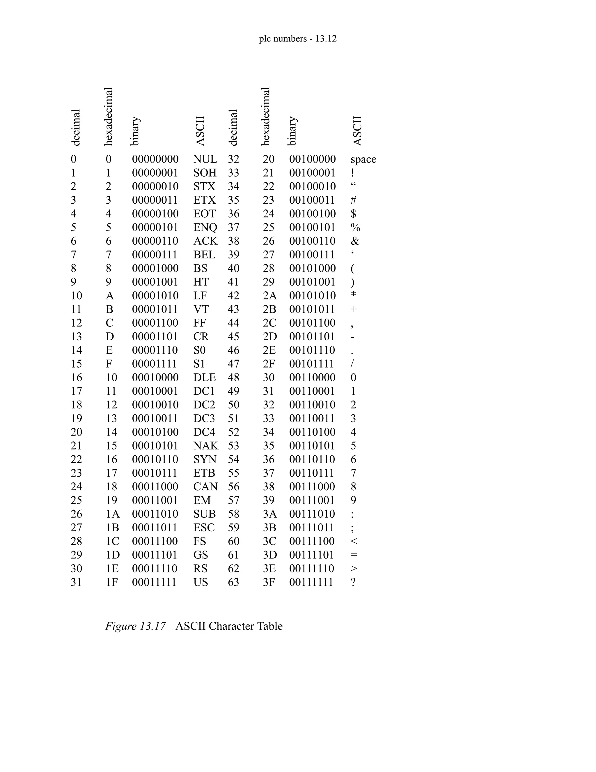 plc numbers - 13.12
Figure 13.17 ASCII Character Table
0
1
2
3
4
5
6
7
8
9
10
11
12
13
14
15
16
17
18
19
20
21
22
23
24
25
26
27
28
29
30
31
0
1
2
3
4
5
6
7
8
9
A
B
C
D
E
F
10
11
12
13
14
15
16
17
18
19
1A
1B
1C
1D
1E
1F
00000000
00000001
00000010
00000011
00000100
00000101
00000110
00000111
00001000
00001001
00001010
00001011
00001100
00001101
00001110
00001111
00010000
00010001
00010010
00010011
00010100
00010101
00010110
00010111
00011000
00011001
00011010
00011011
00011100
00011101
00011110
00011111
NUL
SOH
STX
ETX
EOT
ENQ
ACK
BEL
BS
HT
LF
VT
FF
CR
S0
S1
DLE
DC1
DC2
DC3
DC4
NAK
SYN
ETB
CAN
EM
SUB
ESC
FS
GS
RS
US
decimal
hexadecimal
binary
ASCII
32
33
34
35
36
37
38
39
40
41
42
43
44
45
46
47
48
49
50
51
52
53
54
55
56
57
58
59
60
61
62
63
20
21
22
23
24
25
26
27
28
29
2A
2B
2C
2D
2E
2F
30
31
32
33
34
35
36
37
38
39
3A
3B
3C
3D
3E
3F
00100000
00100001
00100010
00100011
00100100
00100101
00100110
00100111
00101000
00101001
00101010
00101011
00101100
00101101
00101110
00101111
00110000
00110001
00110010
00110011
00110100
00110101
00110110
00110111
00111000
00111001
00111010
00111011
00111100
00111101
00111110
00111111
space
!
“
#
$
%
&
‘
(
)
*
+
,
-
.
/
0
1
2
3
4
5
6
7
8
9
:
;
<
=
>
?
decimal
hexadecimal
binary
ASCII
 