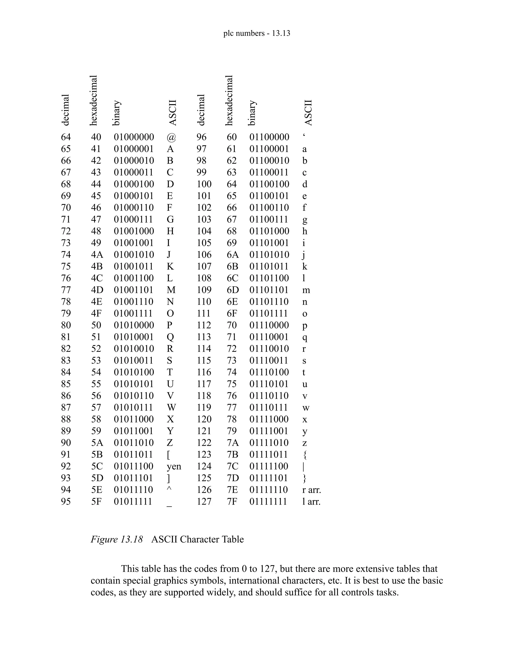 plc numbers - 13.13
Figure 13.18 ASCII Character Table
This table has the codes from 0 to 127, but there are more extensive tables that
contain special graphics symbols, international characters, etc. It is best to use the basic
codes, as they are supported widely, and should suffice for all controls tasks.
64
65
66
67
68
69
70
71
72
73
74
75
76
77
78
79
80
81
82
83
84
85
86
87
88
89
90
91
92
93
94
95
40
41
42
43
44
45
46
47
48
49
4A
4B
4C
4D
4E
4F
50
51
52
53
54
55
56
57
58
59
5A
5B
5C
5D
5E
5F
01000000
01000001
01000010
01000011
01000100
01000101
01000110
01000111
01001000
01001001
01001010
01001011
01001100
01001101
01001110
01001111
01010000
01010001
01010010
01010011
01010100
01010101
01010110
01010111
01011000
01011001
01011010
01011011
01011100
01011101
01011110
01011111
@
A
B
C
D
E
F
G
H
I
J
K
L
M
N
O
P
Q
R
S
T
U
V
W
X
Y
Z
[
yen
]
^
_
decimal
hexadecimal
binary
ASCII
96
97
98
99
100
101
102
103
104
105
106
107
108
109
110
111
112
113
114
115
116
117
118
119
120
121
122
123
124
125
126
127
60
61
62
63
64
65
66
67
68
69
6A
6B
6C
6D
6E
6F
70
71
72
73
74
75
76
77
78
79
7A
7B
7C
7D
7E
7F
01100000
01100001
01100010
01100011
01100100
01100101
01100110
01100111
01101000
01101001
01101010
01101011
01101100
01101101
01101110
01101111
01110000
01110001
01110010
01110011
01110100
01110101
01110110
01110111
01111000
01111001
01111010
01111011
01111100
01111101
01111110
01111111
‘
a
b
c
d
e
f
g
h
i
j
k
l
m
n
o
p
q
r
s
t
u
v
w
x
y
z
{
|
}
r arr.
l arr.
decimal
hexadecimal
binary
ASCII
 