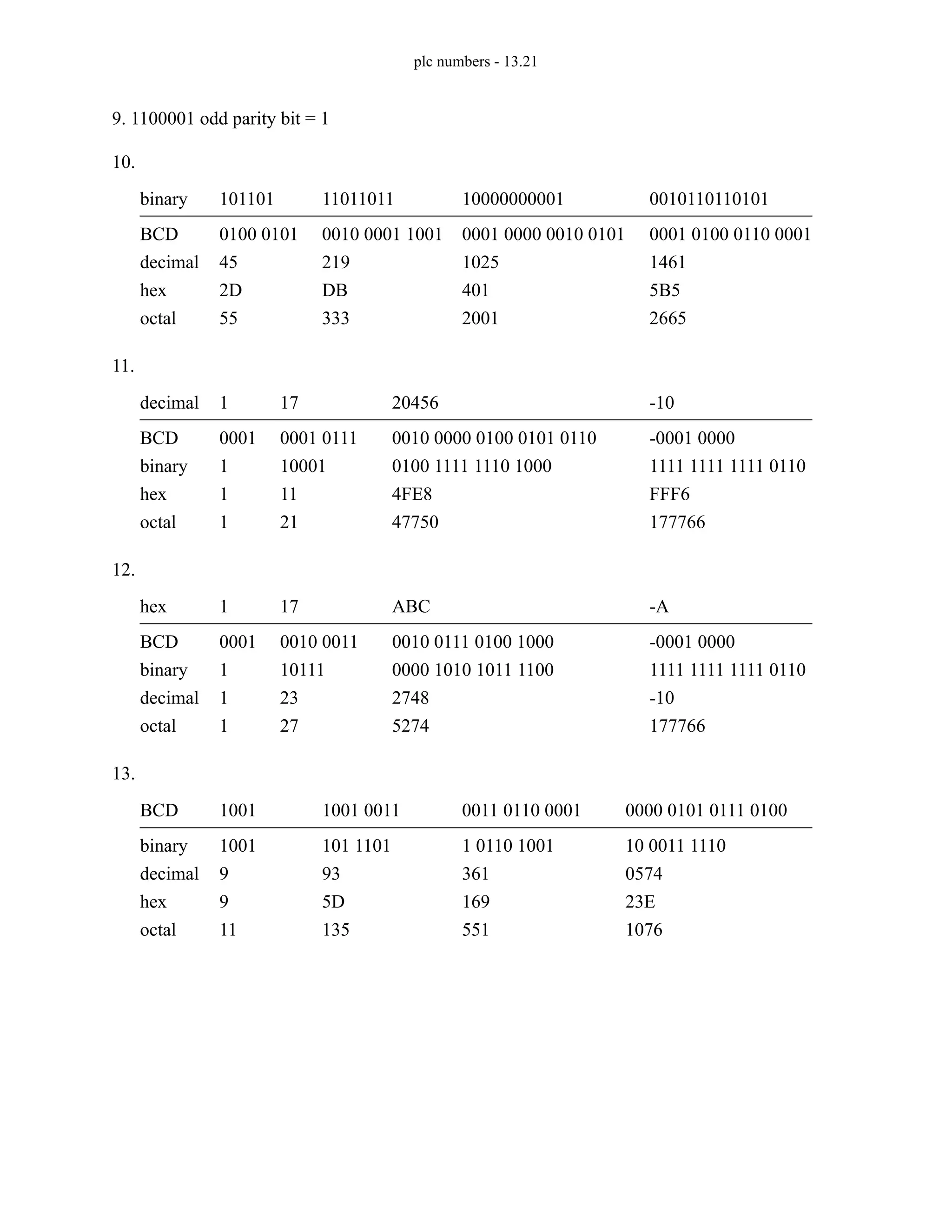 plc numbers - 13.21
9. 1100001 odd parity bit = 1
10.
11.
12.
13.
101101 11011011 10000000001 0010110110101
0100 0101 0010 0001 1001 0001 0000 0010 0101 0001 0100 0110 0001
45 219 1025 1461
2D DB 401 5B5
55 333 2001 2665
decimal
binary
hex
octal
BCD
1 17 20456 -10
0001 0001 0111 0010 0000 0100 0101 0110 -0001 0000
1 10001 0100 1111 1110 1000 1111 1111 1111 0110
1 11 4FE8 FFF6
1 21 47750 177766
binary
decimal
hex
octal
BCD
1 17 ABC -A
0001 0010 0011 0010 0111 0100 1000 -0001 0000
1 10111 0000 1010 1011 1100 1111 1111 1111 0110
1 23 2748 -10
1 27 5274 177766
binary
hex
decimal
octal
BCD
1001 1001 0011 0011 0110 0001 0000 0101 0111 0100
1001 101 1101 1 0110 1001 10 0011 1110
9 93 361 0574
9 5D 169 23E
11 135 551 1076
decimal
BCD
hex
octal
binary
 