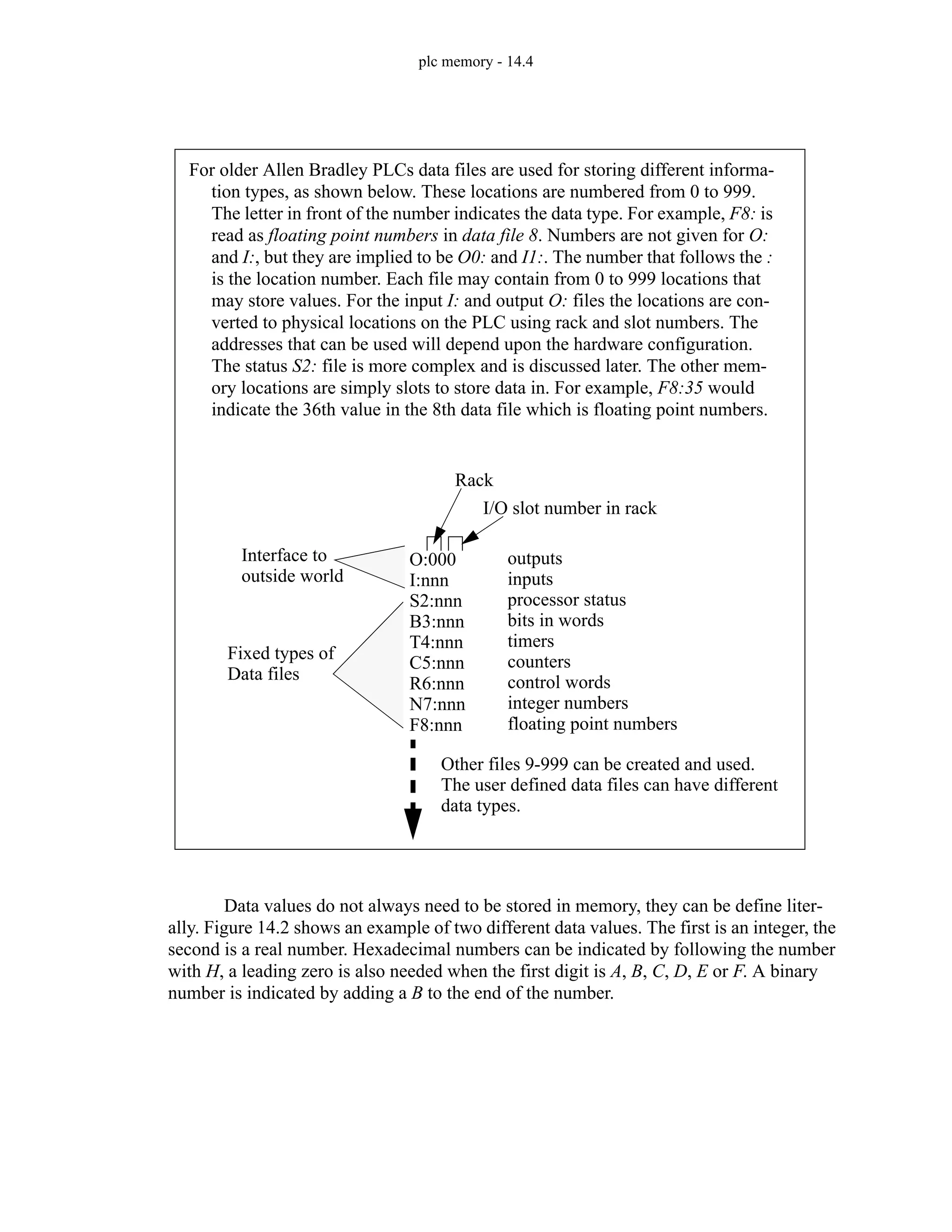 plc memory - 14.4
Data values do not always need to be stored in memory, they can be define liter-
ally. Figure 14.2 shows an example of two different data values. The first is an integer, the
second is a real number. Hexadecimal numbers can be indicated by following the number
with H, a leading zero is also needed when the first digit is A, B, C, D, E or F. A binary
number is indicated by adding a B to the end of the number.
O:000
I:nnn
S2:nnn
B3:nnn
T4:nnn
C5:nnn
R6:nnn
N7:nnn
outputs
inputs
processor status
bits in words
timers
counters
control words
integer numbers
Rack
I/O slot number in rack
Interface to
Fixed types of
outside world
Data files
F8:nnn floating point numbers
Other files 9-999 can be created and used.
The user defined data files can have different
data types.
For older Allen Bradley PLCs data files are used for storing different informa-
tion types, as shown below. These locations are numbered from 0 to 999.
The letter in front of the number indicates the data type. For example, F8: is
read as floating point numbers in data file 8. Numbers are not given for O:
and I:, but they are implied to be O0: and I1:. The number that follows the :
is the location number. Each file may contain from 0 to 999 locations that
may store values. For the input I: and output O: files the locations are con-
verted to physical locations on the PLC using rack and slot numbers. The
addresses that can be used will depend upon the hardware configuration.
The status S2: file is more complex and is discussed later. The other mem-
ory locations are simply slots to store data in. For example, F8:35 would
indicate the 36th value in the 8th data file which is floating point numbers.
 