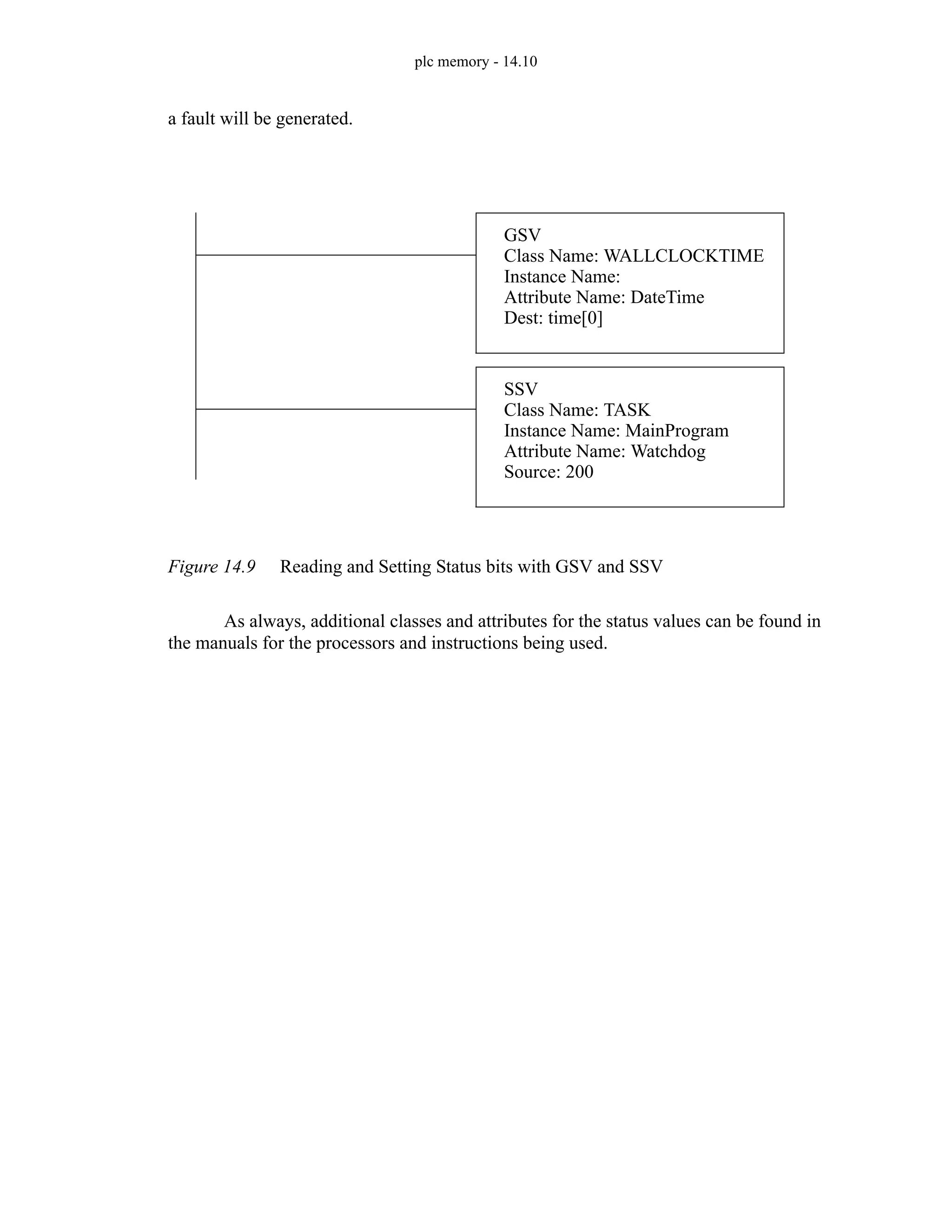 plc memory - 14.10
a fault will be generated.
Figure 14.9 Reading and Setting Status bits with GSV and SSV
As always, additional classes and attributes for the status values can be found in
the manuals for the processors and instructions being used.
GSV
Class Name: WALLCLOCKTIME
Instance Name:
Attribute Name: DateTime
Dest: time[0]
SSV
Class Name: TASK
Instance Name: MainProgram
Attribute Name: Watchdog
Source: 200
 
