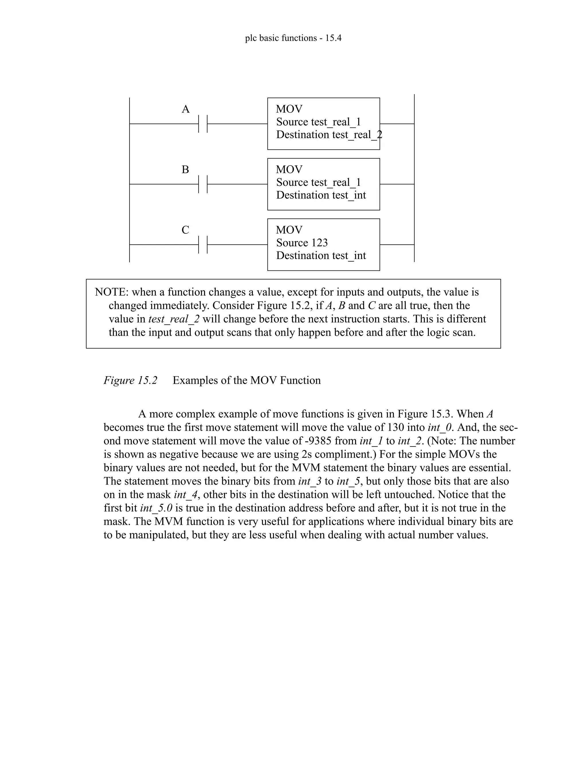 plc basic functions - 15.4
Figure 15.2 Examples of the MOV Function
A more complex example of move functions is given in Figure 15.3. When A
becomes true the first move statement will move the value of 130 into int_0. And, the sec-
ond move statement will move the value of -9385 from int_1 to int_2. (Note: The number
is shown as negative because we are using 2s compliment.) For the simple MOVs the
binary values are not needed, but for the MVM statement the binary values are essential.
The statement moves the binary bits from int_3 to int_5, but only those bits that are also
on in the mask int_4, other bits in the destination will be left untouched. Notice that the
first bit int_5.0 is true in the destination address before and after, but it is not true in the
mask. The MVM function is very useful for applications where individual binary bits are
to be manipulated, but they are less useful when dealing with actual number values.
MOV
Source test_real_1
Destination test_real_2
A
MOV
Source test_real_1
Destination test_int
B
MOV
Source 123
Destination test_int
C
NOTE: when a function changes a value, except for inputs and outputs, the value is
changed immediately. Consider Figure 15.2, if A, B and C are all true, then the
value in test_real_2 will change before the next instruction starts. This is different
than the input and output scans that only happen before and after the logic scan.
 