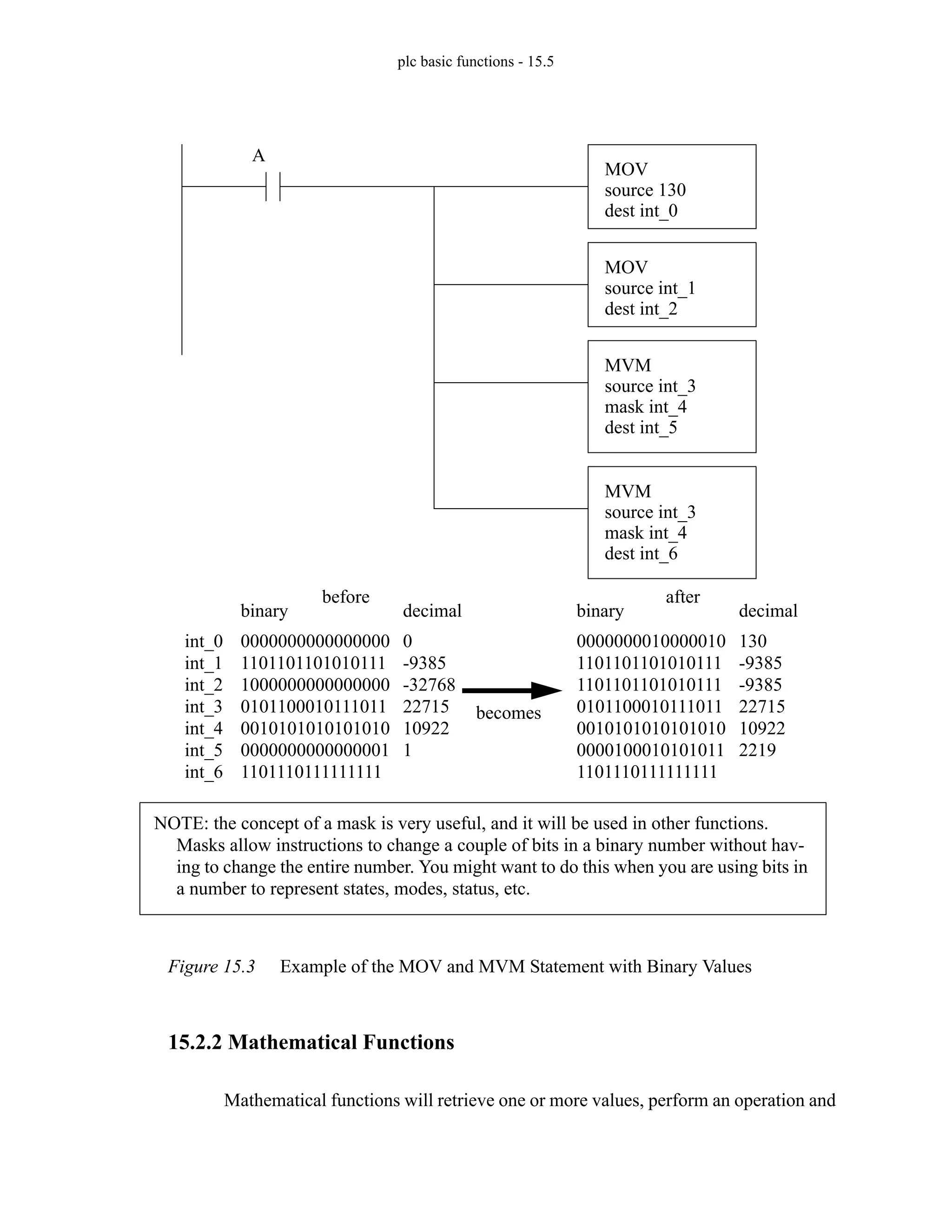 plc basic functions - 15.5
Figure 15.3 Example of the MOV and MVM Statement with Binary Values
15.2.2 Mathematical Functions
Mathematical functions will retrieve one or more values, perform an operation and
MOV
source 130
dest int_0
MOV
source int_1
dest int_2
MVM
source int_3
mask int_4
dest int_5
0000000000000000
1101101101010111
1000000000000000
0101100010111011
0010101010101010
0000000000000001
1101110111111111
int_0
int_1
int_2
int_3
int_4
int_5
int_6
before
0000000010000010
1101101101010111
1101101101010111
0101100010111011
0010101010101010
0000100010101011
1101110111111111
after
A
binary binary
0
-9385
-32768
22715
10922
1
decimal
130
-9385
-9385
22715
10922
2219
decimal
becomes
MVM
source int_3
mask int_4
dest int_6
NOTE: the concept of a mask is very useful, and it will be used in other functions.
Masks allow instructions to change a couple of bits in a binary number without hav-
ing to change the entire number. You might want to do this when you are using bits in
a number to represent states, modes, status, etc.
 