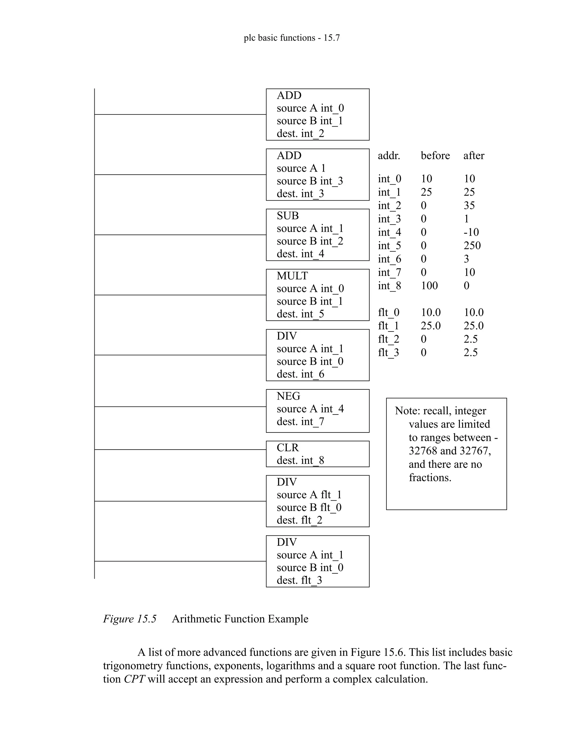 plc basic functions - 15.7
Figure 15.5 Arithmetic Function Example
A list of more advanced functions are given in Figure 15.6. This list includes basic
trigonometry functions, exponents, logarithms and a square root function. The last func-
tion CPT will accept an expression and perform a complex calculation.
ADD
source A int_0
source B int_1
dest. int_2
ADD
source A 1
source B int_3
dest. int_3
SUB
source A int_1
source B int_2
dest. int_4
MULT
source A int_0
source B int_1
dest. int_5
DIV
source A int_1
source B int_0
dest. int_6
NEG
source A int_4
dest. int_7
CLR
dest. int_8
DIV
source A flt_1
source B flt_0
dest. flt_2
DIV
source A int_1
source B int_0
dest. flt_3
int_0
int_1
int_2
int_3
int_4
int_5
int_6
int_7
int_8
flt_0
flt_1
flt_2
flt_3
10
25
0
0
0
0
0
0
100
10.0
25.0
0
0
10
25
35
1
-10
250
3
10
0
10.0
25.0
2.5
2.5
addr. before after
Note: recall, integer
values are limited
to ranges between -
32768 and 32767,
and there are no
fractions.
 