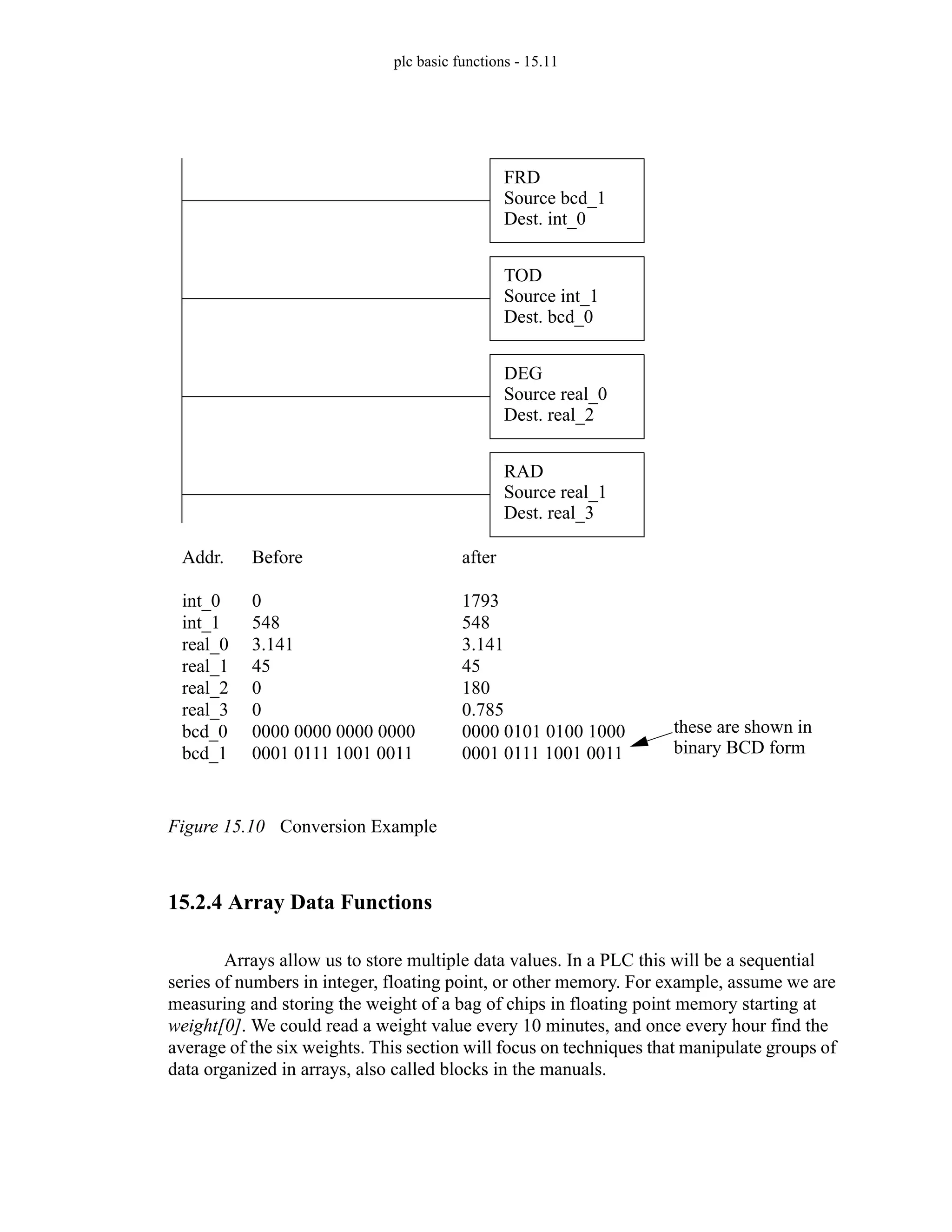 plc basic functions - 15.11
Figure 15.10 Conversion Example
15.2.4 Array Data Functions
Arrays allow us to store multiple data values. In a PLC this will be a sequential
series of numbers in integer, floating point, or other memory. For example, assume we are
measuring and storing the weight of a bag of chips in floating point memory starting at
weight[0]. We could read a weight value every 10 minutes, and once every hour find the
average of the six weights. This section will focus on techniques that manipulate groups of
data organized in arrays, also called blocks in the manuals.
FRD
Source bcd_1
Dest. int_0
TOD
Source int_1
Dest. bcd_0
DEG
Source real_0
Dest. real_2
RAD
Source real_1
Dest. real_3
Addr.
int_0
int_1
real_0
real_1
real_2
real_3
bcd_0
bcd_1
Before
0
548
3.141
45
0
0
0000 0000 0000 0000
0001 0111 1001 0011
after
1793
548
3.141
45
180
0.785
0000 0101 0100 1000
0001 0111 1001 0011
these are shown in
binary BCD form
 
