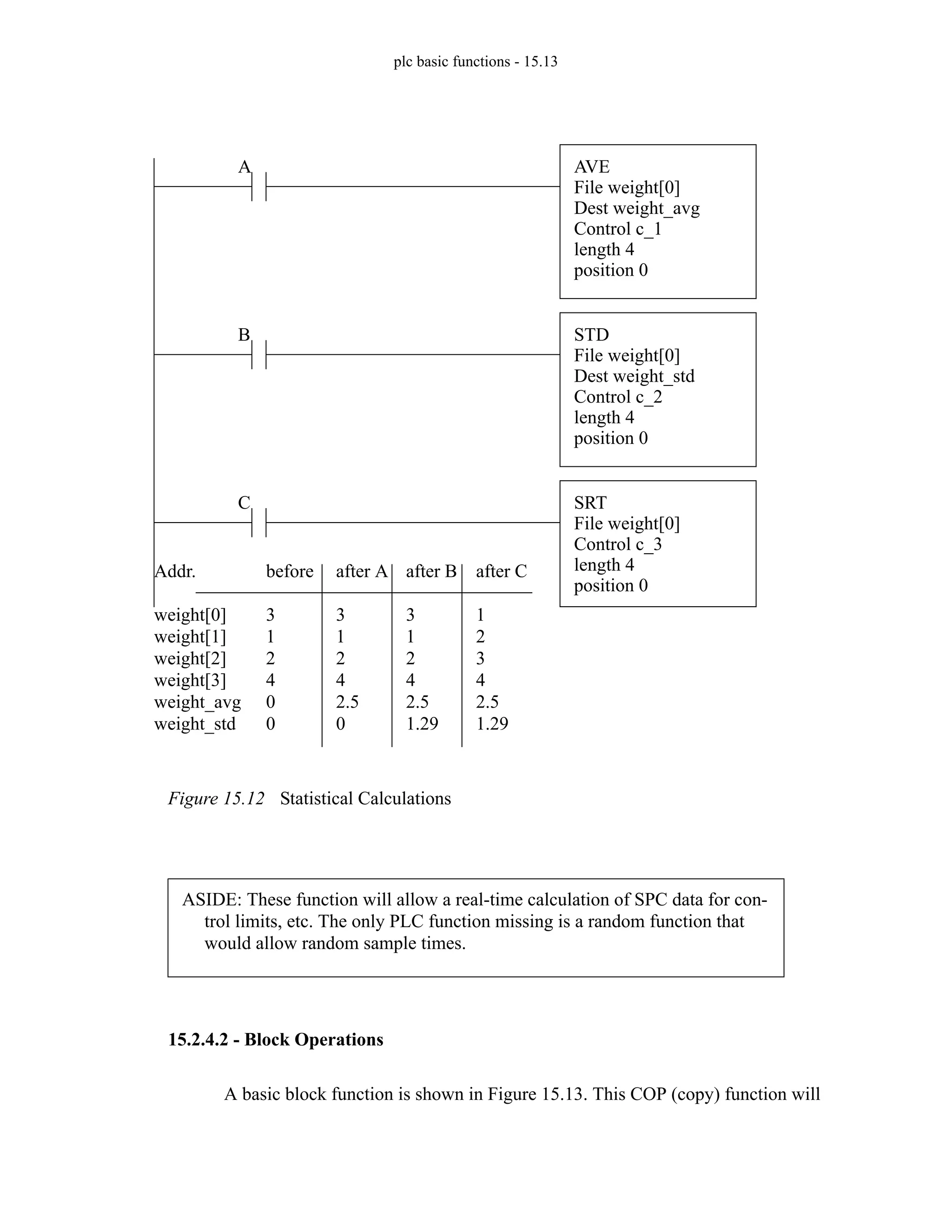 plc basic functions - 15.13
Figure 15.12 Statistical Calculations
15.2.4.2 - Block Operations
A basic block function is shown in Figure 15.13. This COP (copy) function will
AVE
File weight[0]
Dest weight_avg
Control c_1
length 4
position 0
STD
File weight[0]
Dest weight_std
Control c_2
length 4
position 0
SRT
File weight[0]
Control c_3
length 4
position 0
Addr.
weight[0]
weight[1]
weight[2]
weight[3]
weight_avg
weight_std
before
3
1
2
4
0
0
after A
3
1
2
4
2.5
0
A
B
C
after B
3
1
2
4
2.5
1.29
after C
1
2
3
4
2.5
1.29
ASIDE: These function will allow a real-time calculation of SPC data for con-
trol limits, etc. The only PLC function missing is a random function that
would allow random sample times.
 