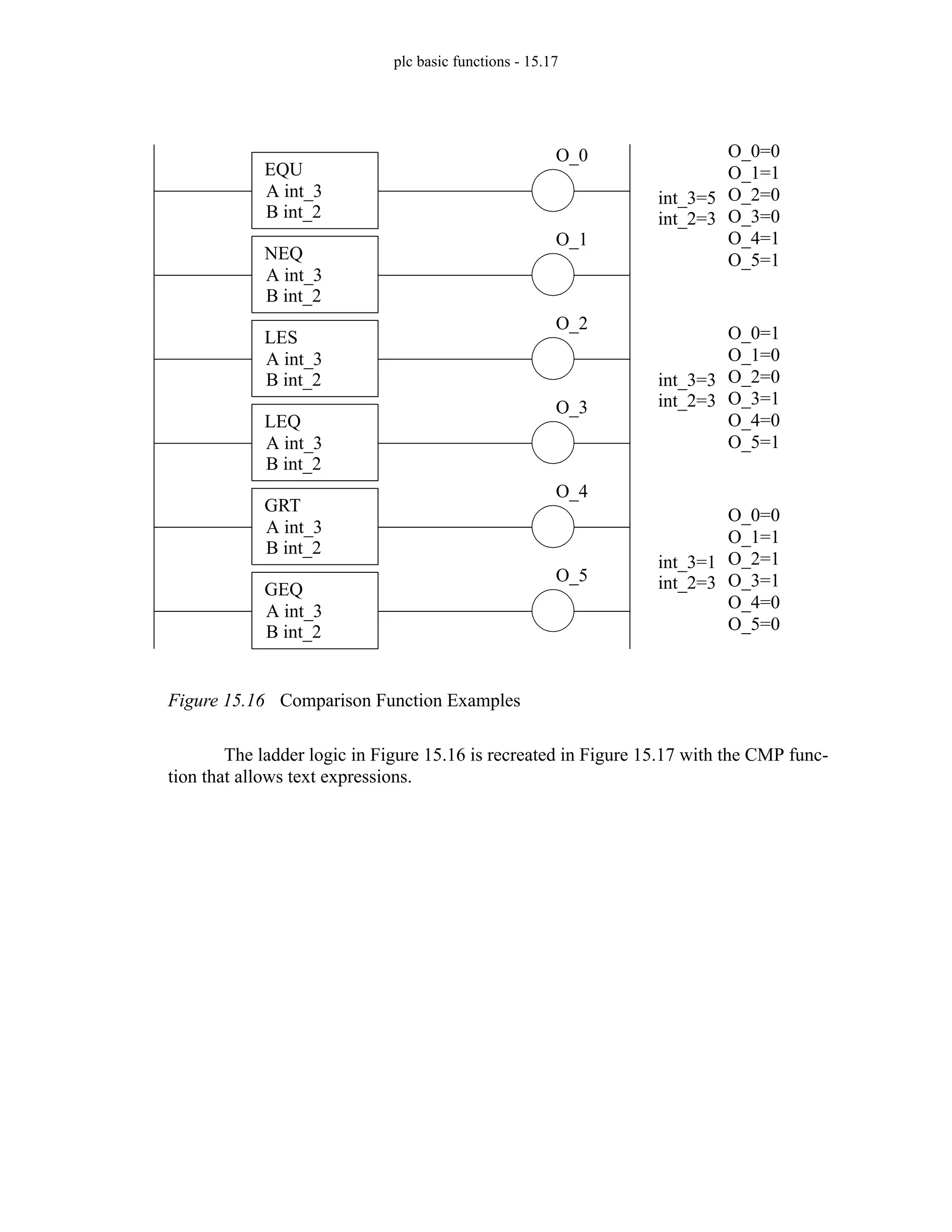 plc basic functions - 15.17
Figure 15.16 Comparison Function Examples
The ladder logic in Figure 15.16 is recreated in Figure 15.17 with the CMP func-
tion that allows text expressions.
EQU
A int_3
B int_2
O_0
NEQ
A int_3
B int_2
O_1
LES
A int_3
B int_2
O_2
LEQ
A int_3
B int_2
O_3
GRT
A int_3
B int_2
O_4
GEQ
A int_3
B int_2
O_5
O_0=0
O_1=1
O_2=0
O_3=0
O_4=1
O_5=1
int_3=5
int_2=3
O_0=1
O_1=0
O_2=0
O_3=1
O_4=0
O_5=1
int_3=3
int_2=3
O_0=0
O_1=1
O_2=1
O_3=1
O_4=0
O_5=0
int_3=1
int_2=3
 