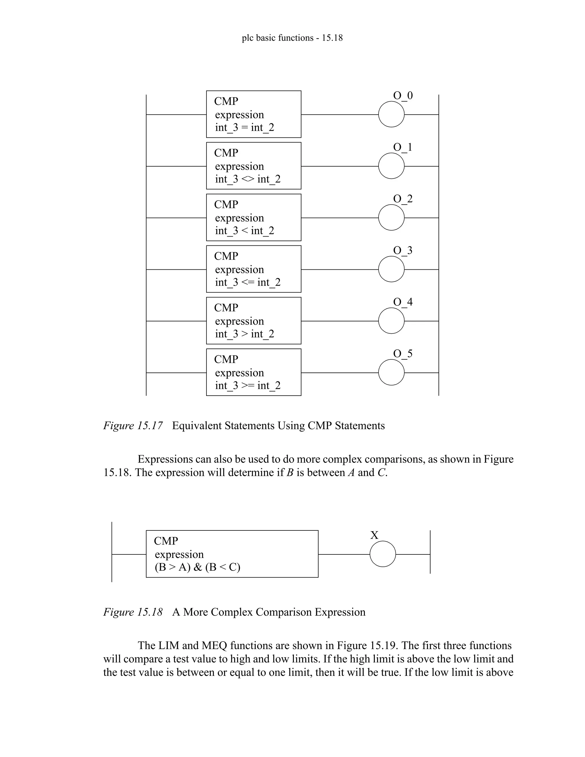 plc basic functions - 15.18
Figure 15.17 Equivalent Statements Using CMP Statements
Expressions can also be used to do more complex comparisons, as shown in Figure
15.18. The expression will determine if B is between A and C.
Figure 15.18 A More Complex Comparison Expression
The LIM and MEQ functions are shown in Figure 15.19. The first three functions
will compare a test value to high and low limits. If the high limit is above the low limit and
the test value is between or equal to one limit, then it will be true. If the low limit is above
CMP
expression
int_3 = int_2
O_0
CMP
expression
int_3 <> int_2
O_1
CMP
expression
int_3 < int_2
O_2
CMP
expression
int_3 <= int_2
O_3
CMP
expression
int_3 > int_2
O_4
CMP
expression
int_3 >= int_2
O_5
CMP
expression
(B > A) & (B < C)
X
 